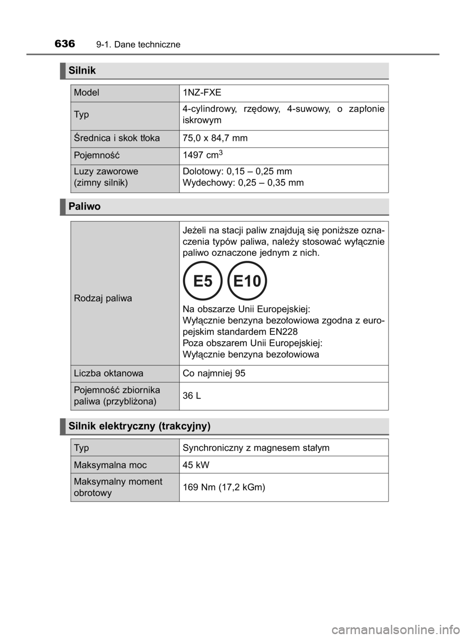 TOYOTA YARIS 2019  Instrukcja obsługi (in Polish) 6369-1. Dane techniczne
Silnik
Paliwo
Silnik elektryczny (trakcyjny)
Model 1NZ-FXE
Ârednica i skok t∏oka 75,0 x 84,7 mm
PojemnoÊç1497 cm
3
Luzy zaworowe 
(zimny silnik)Dolotowy: 0,15 – 0,25 mm
