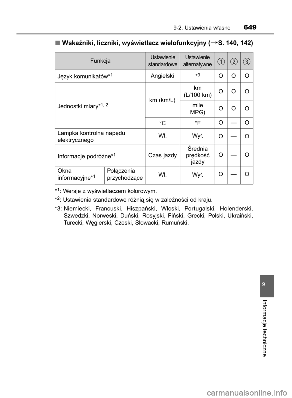 TOYOTA YARIS 2019  Instrukcja obsługi (in Polish) Wskaêniki, liczniki, wyÊwietlacz wielofunkcyjny (S. 140, 142)
*1: Wersje z wyÊwietlaczem kolorowym.
*
2: Ustawienia standardowe ró˝nià si´ w zale˝noÊci od kraju.
*3: Niemiecki,  Francuski,  