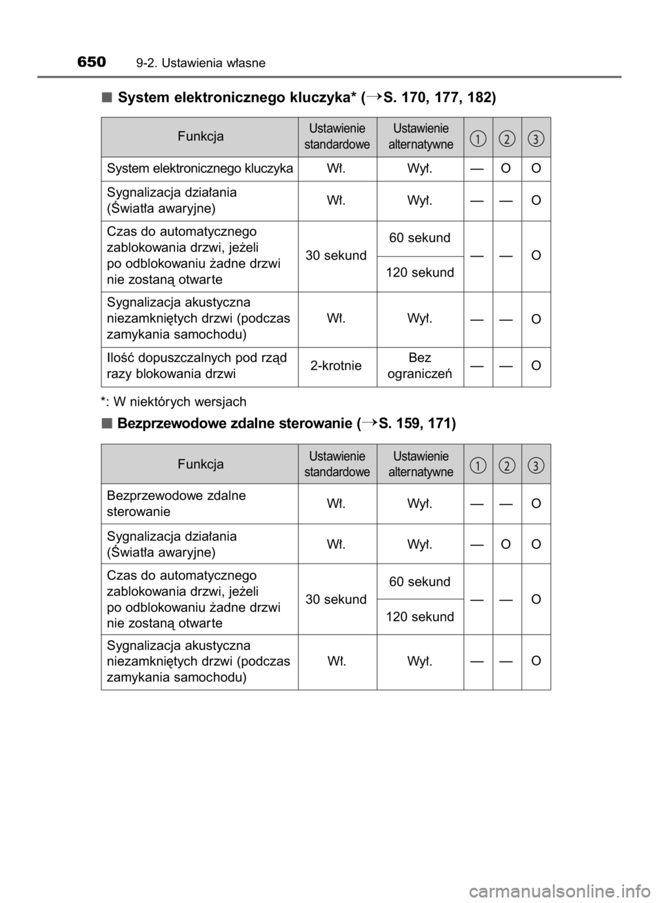 TOYOTA YARIS 2019  Instrukcja obsługi (in Polish) System elektronicznego kluczyka* (S. 170, 177, 182)
*: W niektórych wersjach
Bezprzewodowe zdalne sterowanie (S. 159, 171)
6509-2. Ustawienia w∏asne
FunkcjaUstawienie
standardoweUstawienie
altern