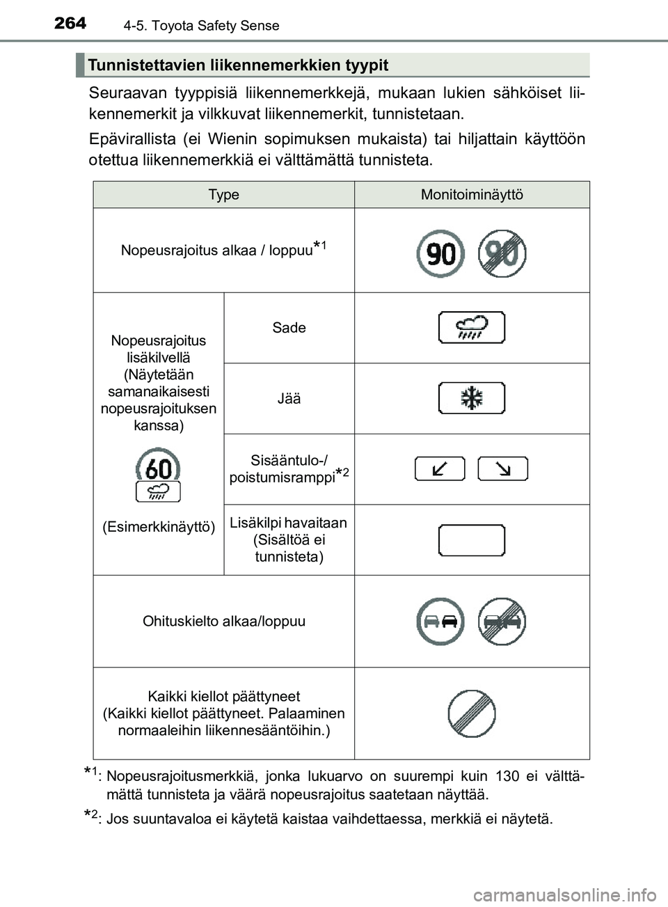 TOYOTA YARIS 2019 Omistajan Käsikirja (in Finnish) 2644-5. Toyota Safety Sense
YARIS_F_OM_Europe_OM52K19FI
Seuraavan tyyppisiä liikennemerkkejä, mukaan lukien sähköiset lii-
kennemerkit ja vilkkuvat liikennemerkit, tunnistetaan.
Epävirallista (e TOYOTA YARIS 2019 Omistajan Käsikirja (in Finnish) 2644-5. Toyota Safety Sense
YARIS_F_OM_Europe_OM52K19FI
Seuraavan tyyppisiä liikennemerkkejä, mukaan lukien sähköiset lii-
kennemerkit ja vilkkuvat liikennemerkit, tunnistetaan.
Epävirallista (e