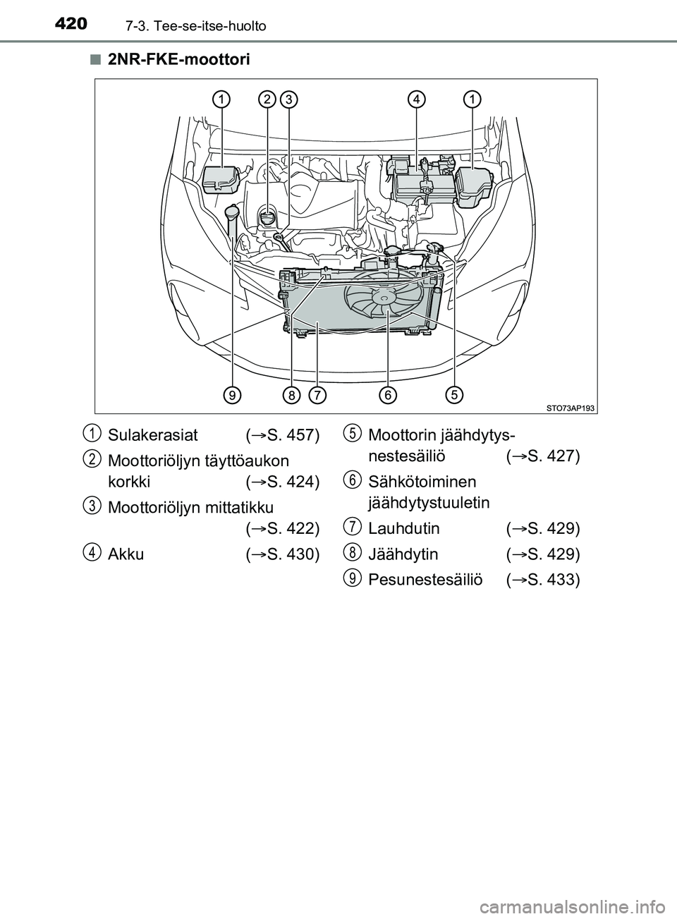 TOYOTA YARIS 2019 Omistajan Käsikirja (in Finnish) 4207-3. Tee-se-itse-huolto
YARIS_F_OM_Europe_OM52K19FIn
2NR-FKE-moottori
Sulakerasiat (
S. 457)
Moottoriöljyn täyttöaukon
korkki ( S. 424)
Moottoriöljyn mittatikku ( S. 422)
Akku ( S TOYOTA YARIS 2019 Omistajan Käsikirja (in Finnish) 4207-3. Tee-se-itse-huolto
YARIS_F_OM_Europe_OM52K19FIn
2NR-FKE-moottori
Sulakerasiat (
S. 457)
Moottoriöljyn täyttöaukon
korkki ( S. 424)
Moottoriöljyn mittatikku ( S. 422)
Akku ( S
