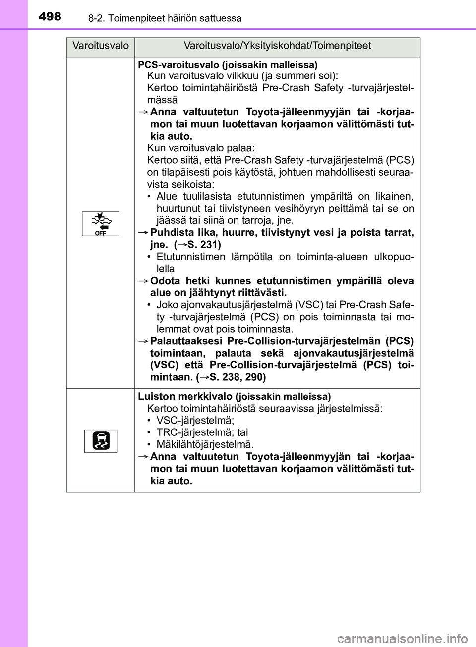 TOYOTA YARIS 2019  Omistajan Käsikirja (in Finnish) 4988-2. Toimenpiteet häiriön sattuessa
YARIS_F_OM_Europe_OM52K19FI
PCS-varoitusvalo (joissakin malleissa)
Kun varoitusvalo vilkkuu (ja summeri soi):
Kertoo toimintahäiriöstä Pre-Crash Safety -tur