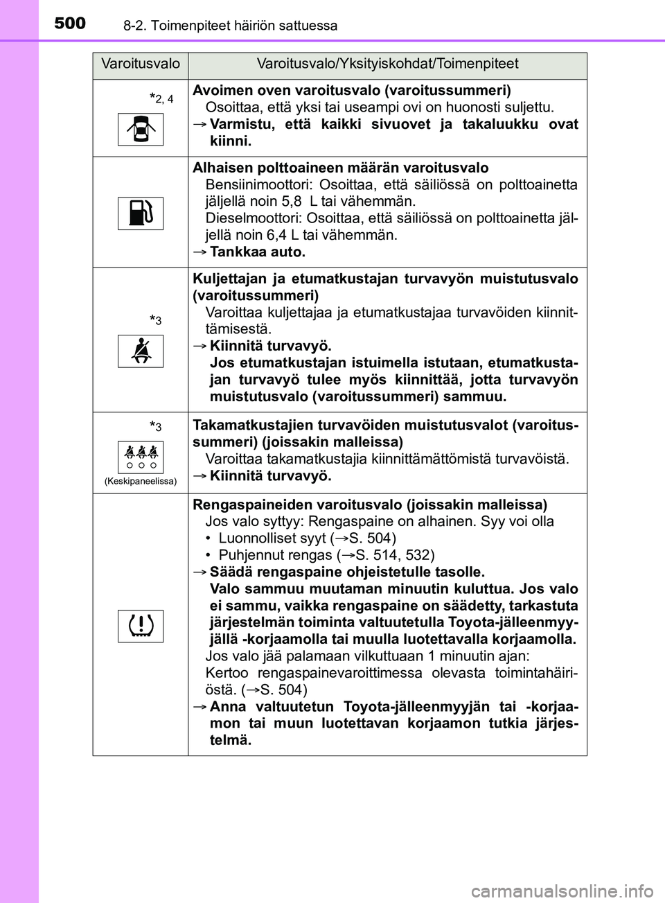 TOYOTA YARIS 2019  Omistajan Käsikirja (in Finnish) 5008-2. Toimenpiteet häiriön sattuessa
YARIS_F_OM_Europe_OM52K19FI
*2, 4Avoimen oven varoitusvalo (varoitussummeri)Osoittaa, että yksi tai useampi ovi on huonosti suljettu.
 Varmistu, että kaik