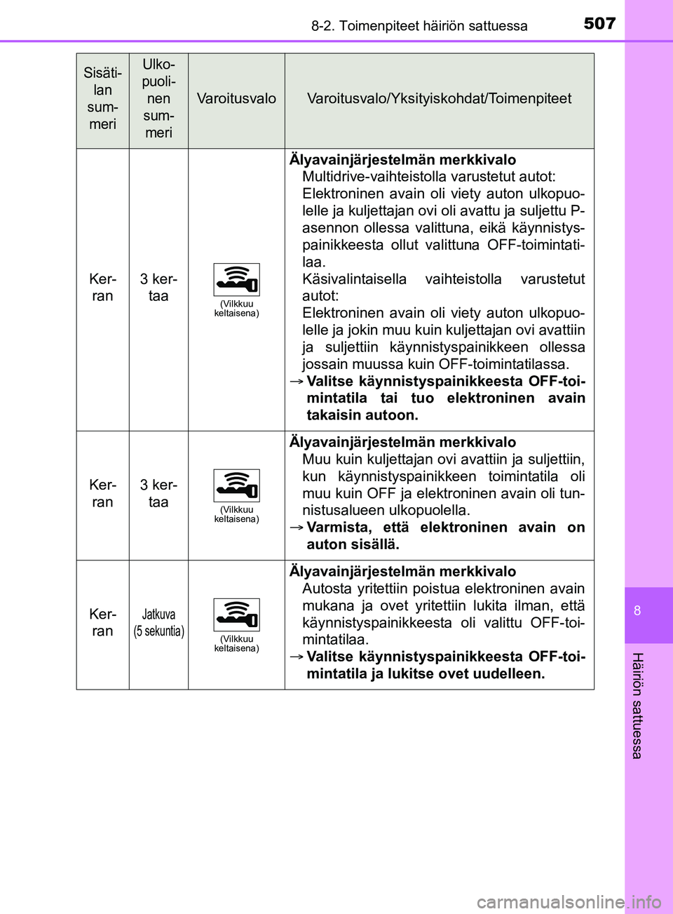 TOYOTA YARIS 2019  Omistajan Käsikirja (in Finnish) 5078-2. Toimenpiteet häiriön sattuessa
8
Häiriön sattuessa
YARIS_F_OM_Europe_OM52K19FI
Ker-ran3 ker- taa
(Vilkkuu 
keltaisena)
Älyavainjärjestelmän merkkivalo
Multidrive-vaihteistolla varustetu