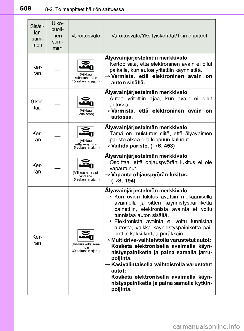 TOYOTA YARIS 2019  Omistajan Käsikirja (in Finnish) 5088-2. Toimenpiteet häiriön sattuessa
YARIS_F_OM_Europe_OM52K19FI
Ker-ran(Vilkkuu 
keltaisena noin 
15 sekunnin ajan.)
Älyavainjärjestelmän merkkivalo
Kertoo siitä, että elektroninen avain 