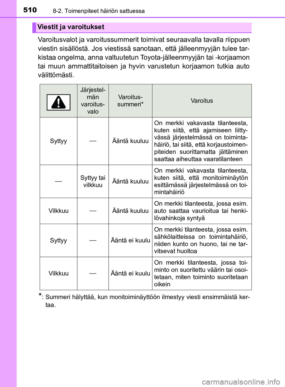TOYOTA YARIS 2019  Omistajan Käsikirja (in Finnish) 5108-2. Toimenpiteet häiriön sattuessa
YARIS_F_OM_Europe_OM52K19FI
Varoitusvalot ja varoitussummerit toimivat seuraavalla tavalla riippuen
viestin sisällöstä. Jos viestissä sanotaan, että jäll