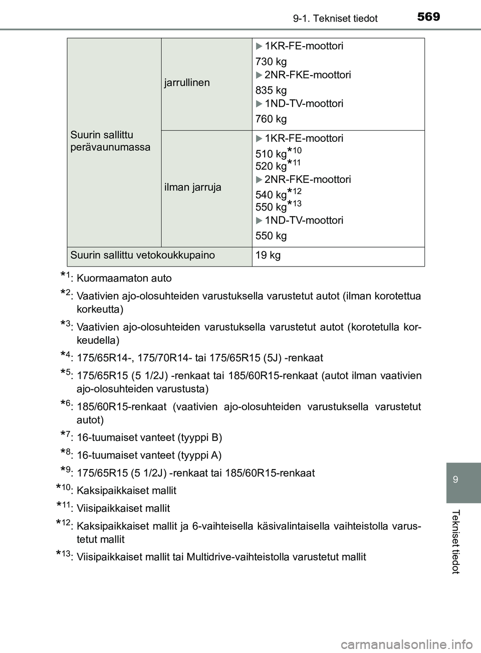 TOYOTA YARIS 2019  Omistajan Käsikirja (in Finnish) 5699-1. Tekniset tiedot
9
Tekniset tiedot
YARIS_F_OM_Europe_OM52K19FI
*1: Kuormaamaton auto
*2: Vaativien ajo-olosuhteiden varustuksella varustetut autot (ilman korotettuakorkeutta)
*3: Vaativien ajo-