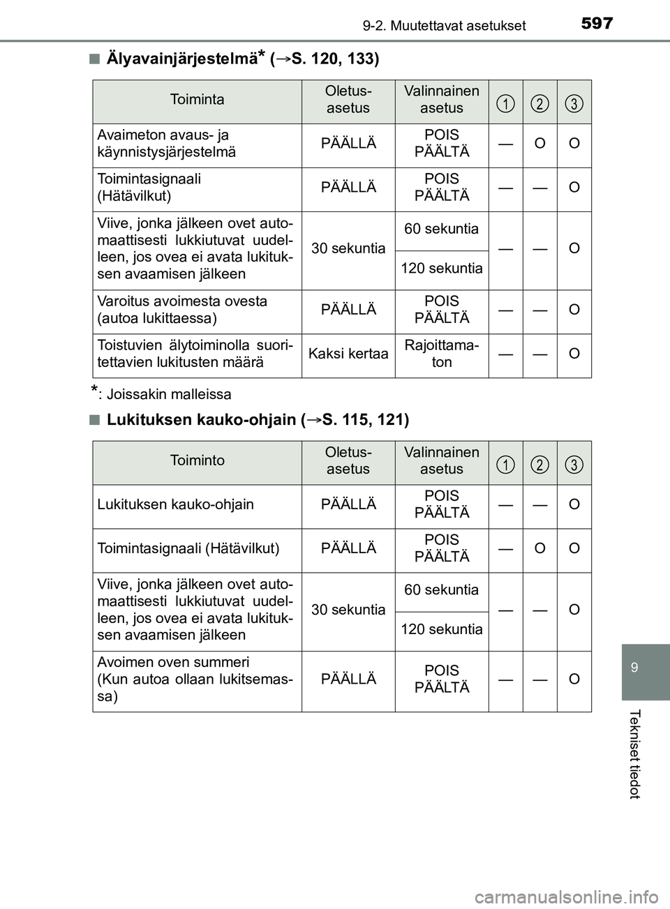 TOYOTA YARIS 2019  Omistajan Käsikirja (in Finnish) 5979-2. Muutettavat asetukset
9
Tekniset tiedot
YARIS_F_OM_Europe_OM52K19FIn
Älyavainjärjestelmä* (
 S. 120, 133)
*: Joissakin malleissa
n
Lukituksen kauko-ohjain ( S. 115, 121)
ToimintaOletu