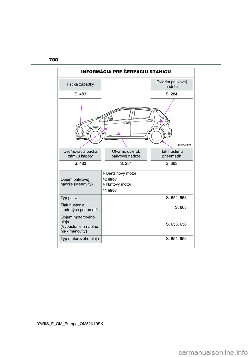 TOYOTA YARIS 2019 Návod na použitie (in Slovakian) 700
YARIS_F_OM_Europe_OM52K19SK
INFORMÁCIA PRE ČERPACIU STANICU
Páčka západkyDvierka palivovej
nádrže
S. 483 S. 284
Uvoľňovacia páčka
zámku kapotyOtvárač dvierok
palivovej nádržeTla TOYOTA YARIS 2019 Návod na použitie (in Slovakian) 700
YARIS_F_OM_Europe_OM52K19SK
INFORMÁCIA PRE ČERPACIU STANICU
Páčka západkyDvierka palivovej
nádrže
S. 483 S. 284
Uvoľňovacia páčka
zámku kapotyOtvárač dvierok
palivovej nádržeTla