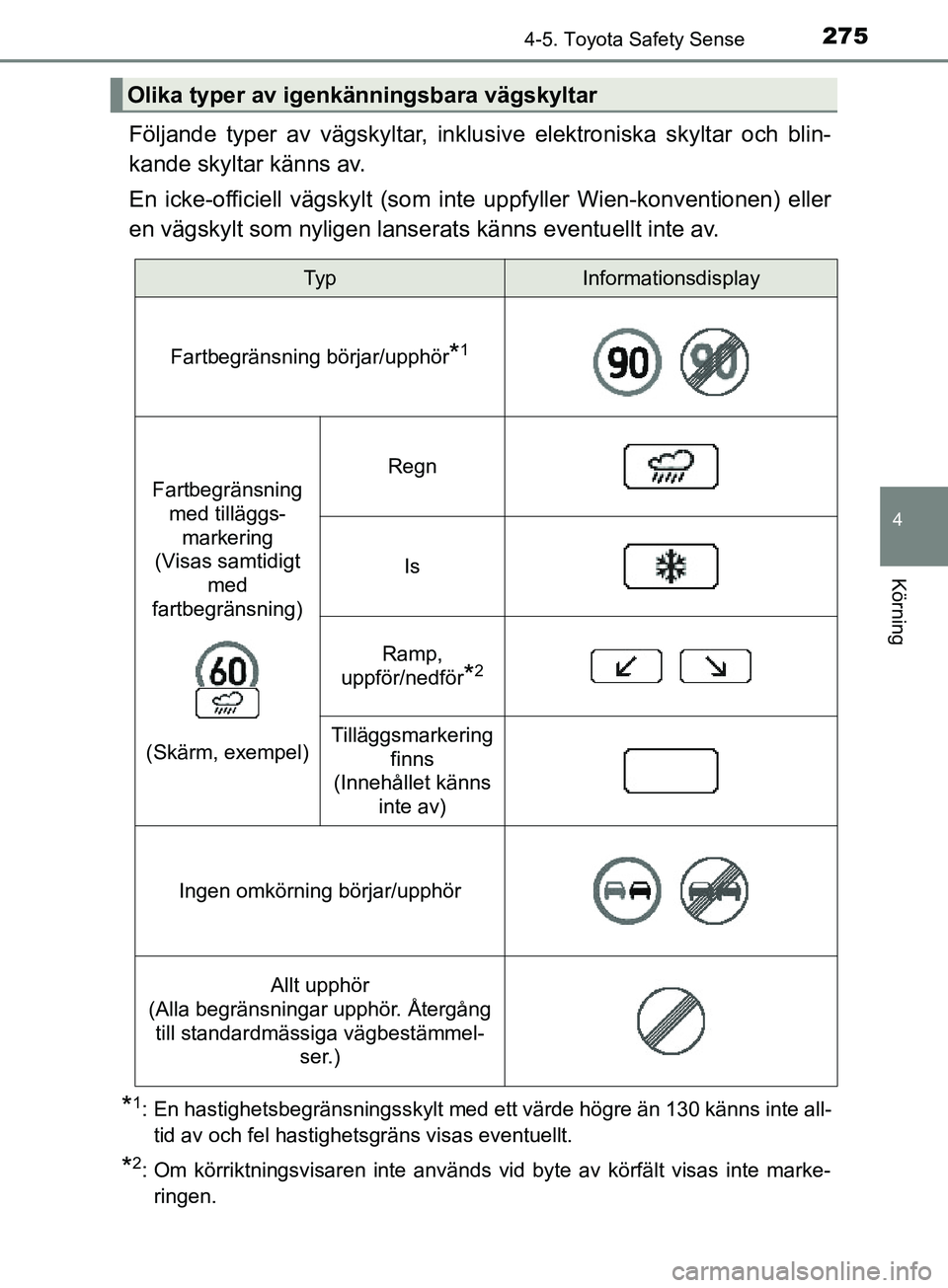 TOYOTA YARIS 2019 Bruksanvisningar (in Swedish) 2754-5. Toyota Safety Sense
4
Körning
YARIS_HV_OM_Europe_OM52K29SE
Följande typer av vägskyltar, inklusive elektroniska skyltar och blin-
kande skyltar känns av.
En icke-officiell vägskylt (som i TOYOTA YARIS 2019 Bruksanvisningar (in Swedish) 2754-5. Toyota Safety Sense
4
Körning
YARIS_HV_OM_Europe_OM52K29SE
Följande typer av vägskyltar, inklusive elektroniska skyltar och blin-
kande skyltar känns av.
En icke-officiell vägskylt (som i