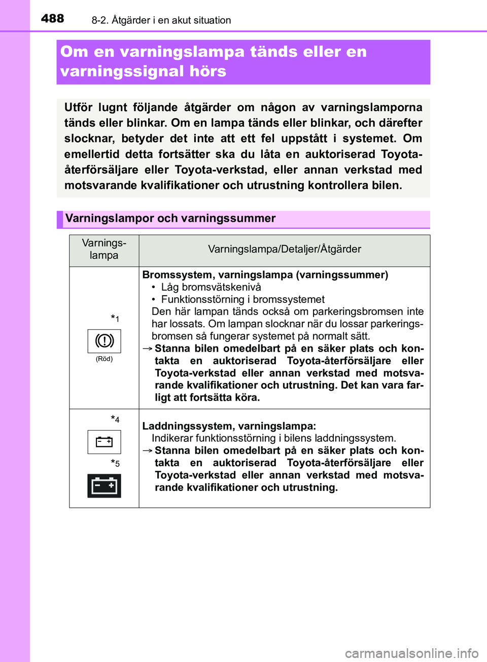TOYOTA YARIS 2019 Bruksanvisningar (in Swedish) 4888-2. Åtgärder i en akut situation
YARIS_HV_OM_Europe_OM52K29SE
Om en varningslampa tänds eller en
varningssignal hörs
Utför lugnt följande åtgärder om någon av varningslamporna
tänds ell TOYOTA YARIS 2019 Bruksanvisningar (in Swedish) 4888-2. Åtgärder i en akut situation
YARIS_HV_OM_Europe_OM52K29SE
Om en varningslampa tänds eller en
varningssignal hörs
Utför lugnt följande åtgärder om någon av varningslamporna
tänds ell