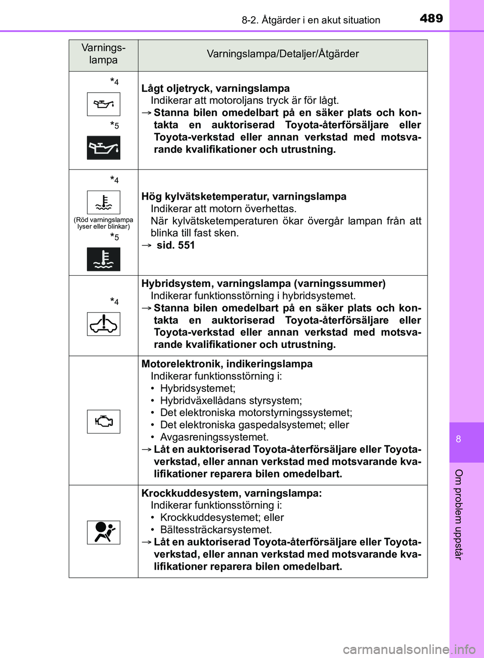 TOYOTA YARIS 2019 Bruksanvisningar (in Swedish) 4898-2. Åtgärder i en akut situation
8
Om problem uppstår
YARIS_HV_OM_Europe_OM52K29SE
*4
*5
Lågt oljetryck, varningslampaIndikerar att motoroljans tryck är för lågt.
Stanna bilen omedelbar TOYOTA YARIS 2019 Bruksanvisningar (in Swedish) 4898-2. Åtgärder i en akut situation
8
Om problem uppstår
YARIS_HV_OM_Europe_OM52K29SE
*4
*5
Lågt oljetryck, varningslampaIndikerar att motoroljans tryck är för lågt.
Stanna bilen omedelbar