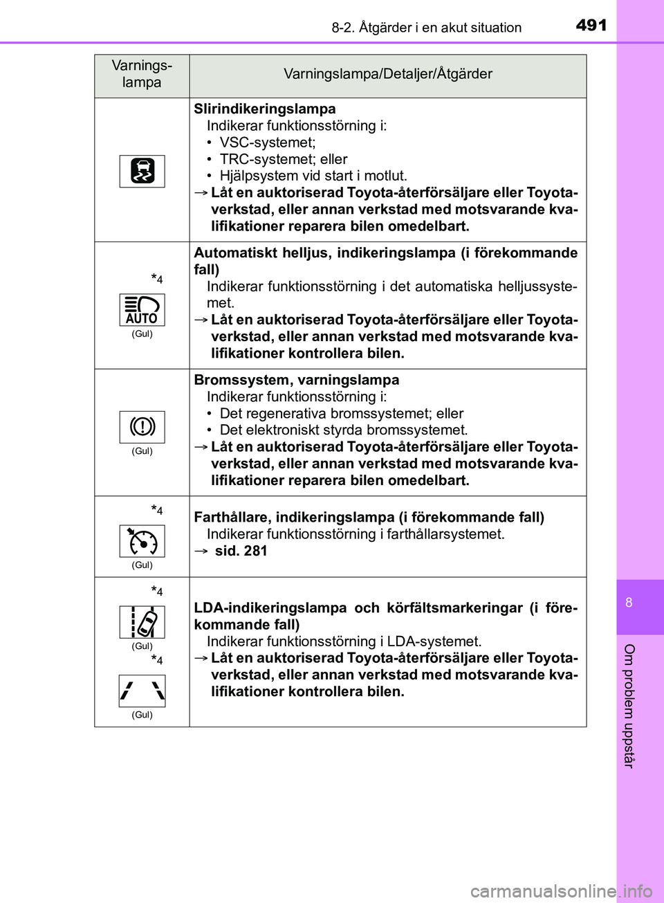 TOYOTA YARIS 2019 Bruksanvisningar (in Swedish) 4918-2. Åtgärder i en akut situation
8
Om problem uppstår
YARIS_HV_OM_Europe_OM52K29SE
SlirindikeringslampaIndikerar funktionsstörning i:
• VSC-systemet;
• TRC-systemet; eller
• Hjälpsystem TOYOTA YARIS 2019 Bruksanvisningar (in Swedish) 4918-2. Åtgärder i en akut situation
8
Om problem uppstår
YARIS_HV_OM_Europe_OM52K29SE
SlirindikeringslampaIndikerar funktionsstörning i:
• VSC-systemet;
• TRC-systemet; eller
• Hjälpsystem
