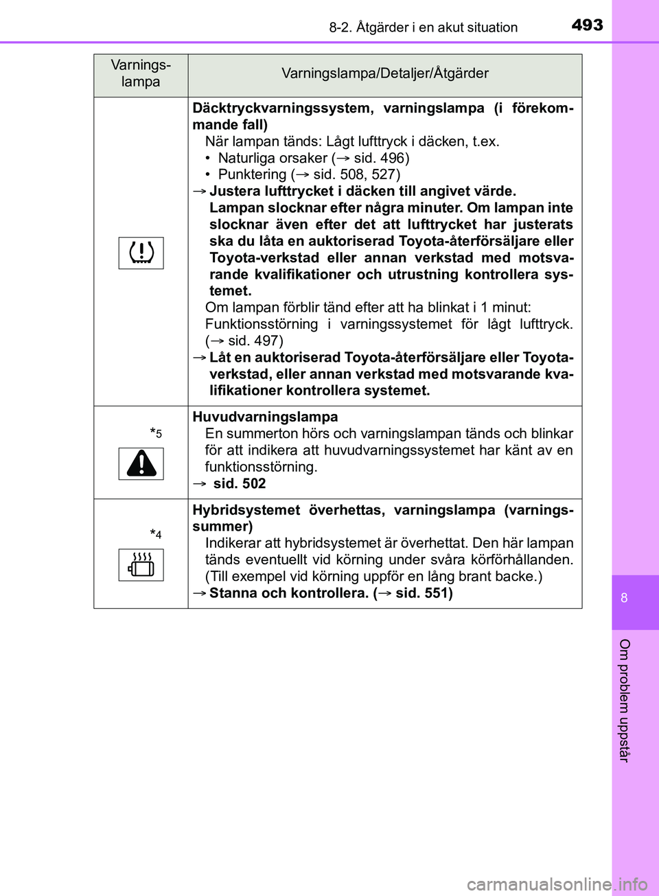 TOYOTA YARIS 2019 Bruksanvisningar (in Swedish) 4938-2. Åtgärder i en akut situation
8
Om problem uppstår
YARIS_HV_OM_Europe_OM52K29SE
Däcktryckvarningssystem, varningslampa (i förekom-
mande fall)När lampan tänds: Lågt lufttryck i däcken, TOYOTA YARIS 2019 Bruksanvisningar (in Swedish) 4938-2. Åtgärder i en akut situation
8
Om problem uppstår
YARIS_HV_OM_Europe_OM52K29SE
Däcktryckvarningssystem, varningslampa (i förekom-
mande fall)När lampan tänds: Lågt lufttryck i däcken,