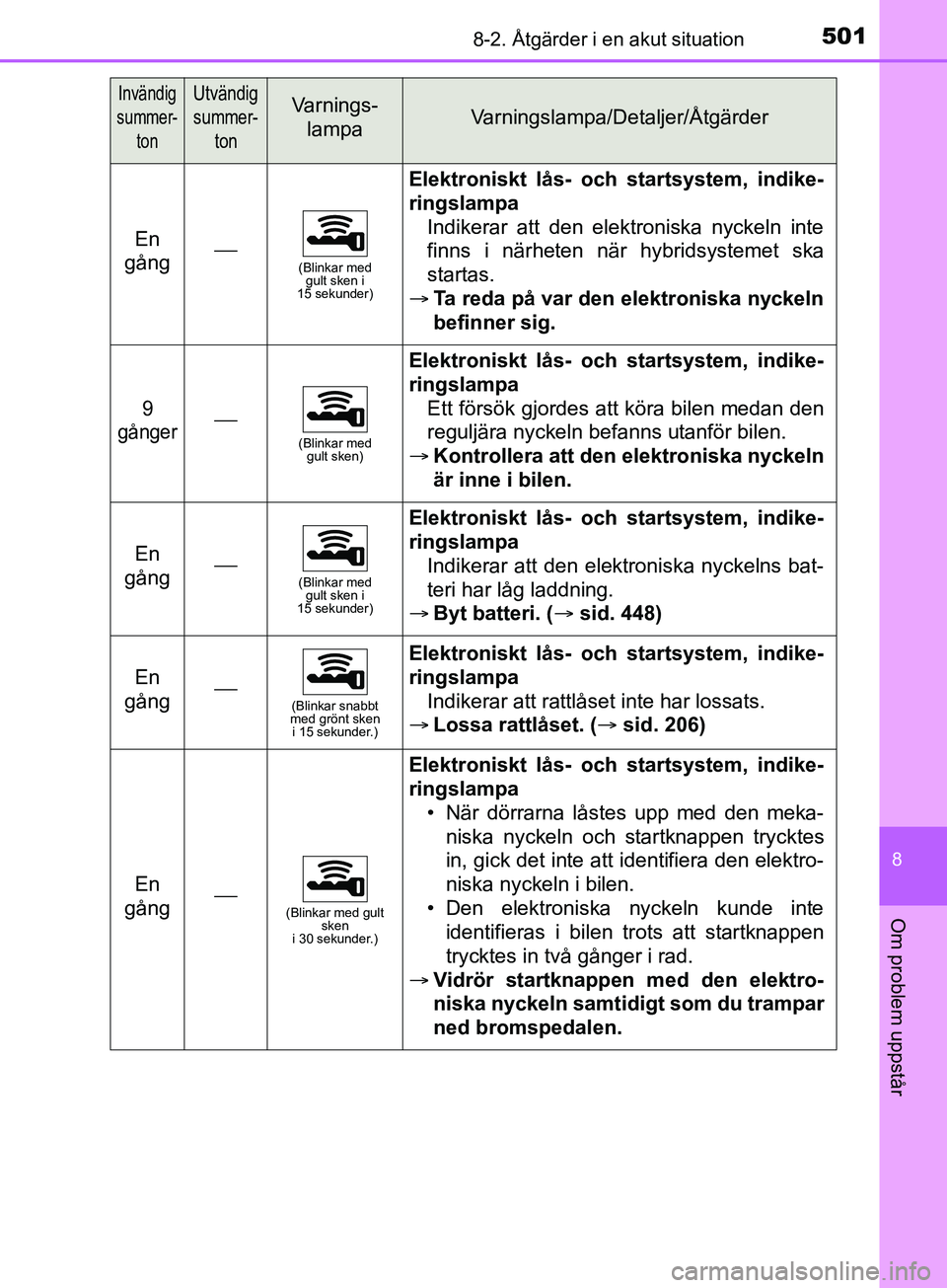 TOYOTA YARIS 2019 Bruksanvisningar (in Swedish) 5018-2. Åtgärder i en akut situation
8
Om problem uppstår
YARIS_HV_OM_Europe_OM52K29SE
En
gång(Blinkar med gult sken i
15 sekunder)
Elektroniskt lås- och startsystem, indike-
ringslampa
Ind TOYOTA YARIS 2019 Bruksanvisningar (in Swedish) 5018-2. Åtgärder i en akut situation
8
Om problem uppstår
YARIS_HV_OM_Europe_OM52K29SE
En
gång(Blinkar med gult sken i
15 sekunder)
Elektroniskt lås- och startsystem, indike-
ringslampa
Ind