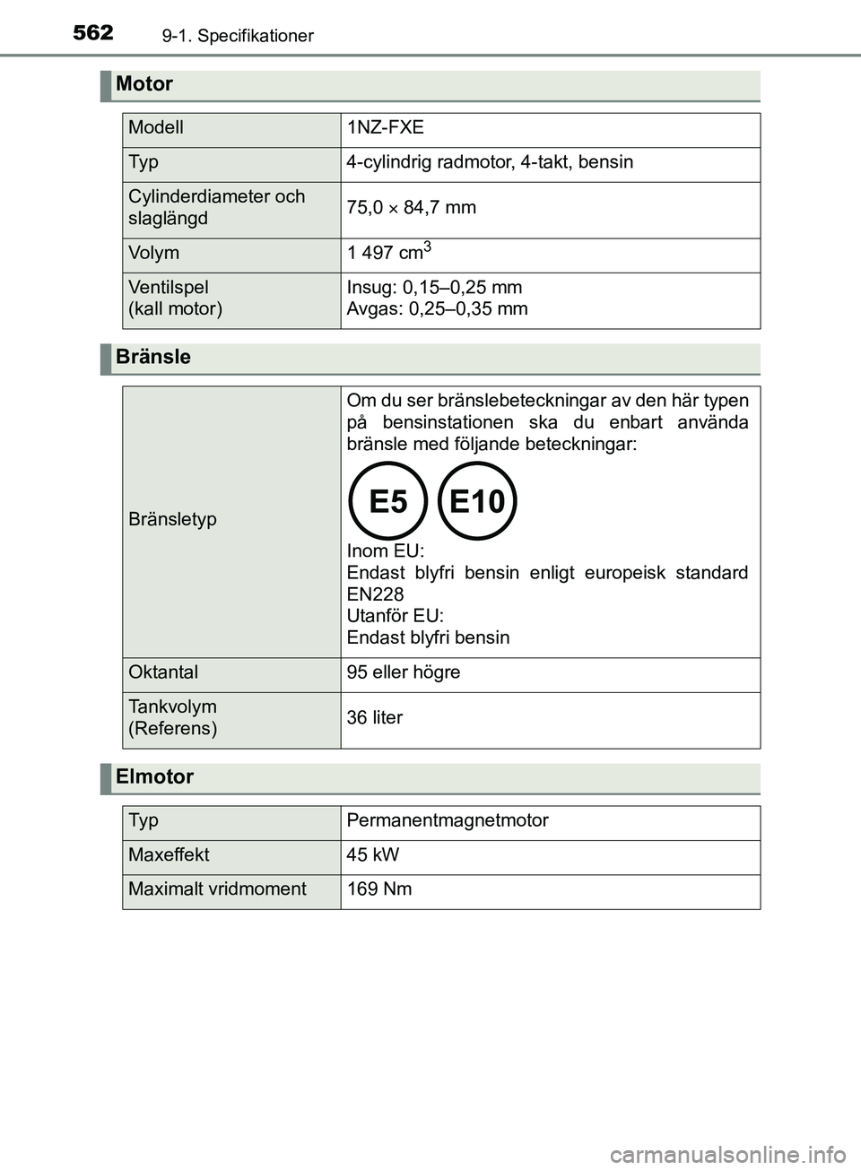 TOYOTA YARIS 2019 Bruksanvisningar (in Swedish) 5629-1. Specifikationer
YARIS_HV_OM_Europe_OM52K29SE
Motor
Modell1NZ-FXE
Ty p4-cylindrig radmotor, 4-takt, bensin
Cylinderdiameter och
slaglängd75,0 84,7 mm
Volym1 497 cm3
Ventilspel
(kall moto TOYOTA YARIS 2019 Bruksanvisningar (in Swedish) 5629-1. Specifikationer
YARIS_HV_OM_Europe_OM52K29SE
Motor
Modell1NZ-FXE
Ty p4-cylindrig radmotor, 4-takt, bensin
Cylinderdiameter och
slaglängd75,0 84,7 mm
Volym1 497 cm3
Ventilspel
(kall moto