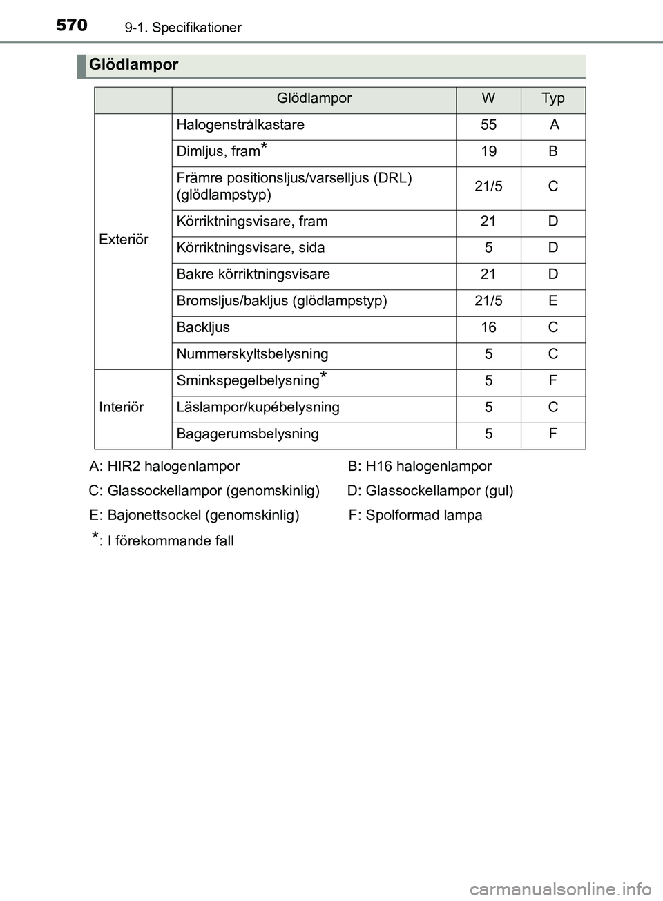 TOYOTA YARIS 2019 Bruksanvisningar (in Swedish) 5709-1. Specifikationer
YARIS_HV_OM_Europe_OM52K29SE
Glödlampor
GlödlamporWTy p
Exteriör
Halogenstrålkastare55 A
Dimljus, fram*19B
Främre positionsljus/varselljus (DRL)
(glödlampstyp)21/5C
Kör TOYOTA YARIS 2019 Bruksanvisningar (in Swedish) 5709-1. Specifikationer
YARIS_HV_OM_Europe_OM52K29SE
Glödlampor
GlödlamporWTy p
Exteriör
Halogenstrålkastare55 A
Dimljus, fram*19B
Främre positionsljus/varselljus (DRL)
(glödlampstyp)21/5C
Kör