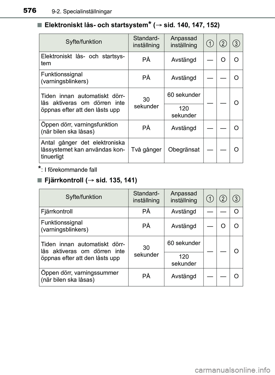 TOYOTA YARIS 2019 Bruksanvisningar (in Swedish) 5769-2. Specialinställningar
YARIS_HV_OM_Europe_OM52K29SEn
Elektroniskt lås- och startsystem* (
sid. 140, 147, 152)
*: I förekommande fall
n
Fjärrkontroll ( sid. 135, 141)
Syfte/funktionSta TOYOTA YARIS 2019 Bruksanvisningar (in Swedish) 5769-2. Specialinställningar
YARIS_HV_OM_Europe_OM52K29SEn
Elektroniskt lås- och startsystem* (
sid. 140, 147, 152)
*: I förekommande fall
n
Fjärrkontroll ( sid. 135, 141)
Syfte/funktionSta