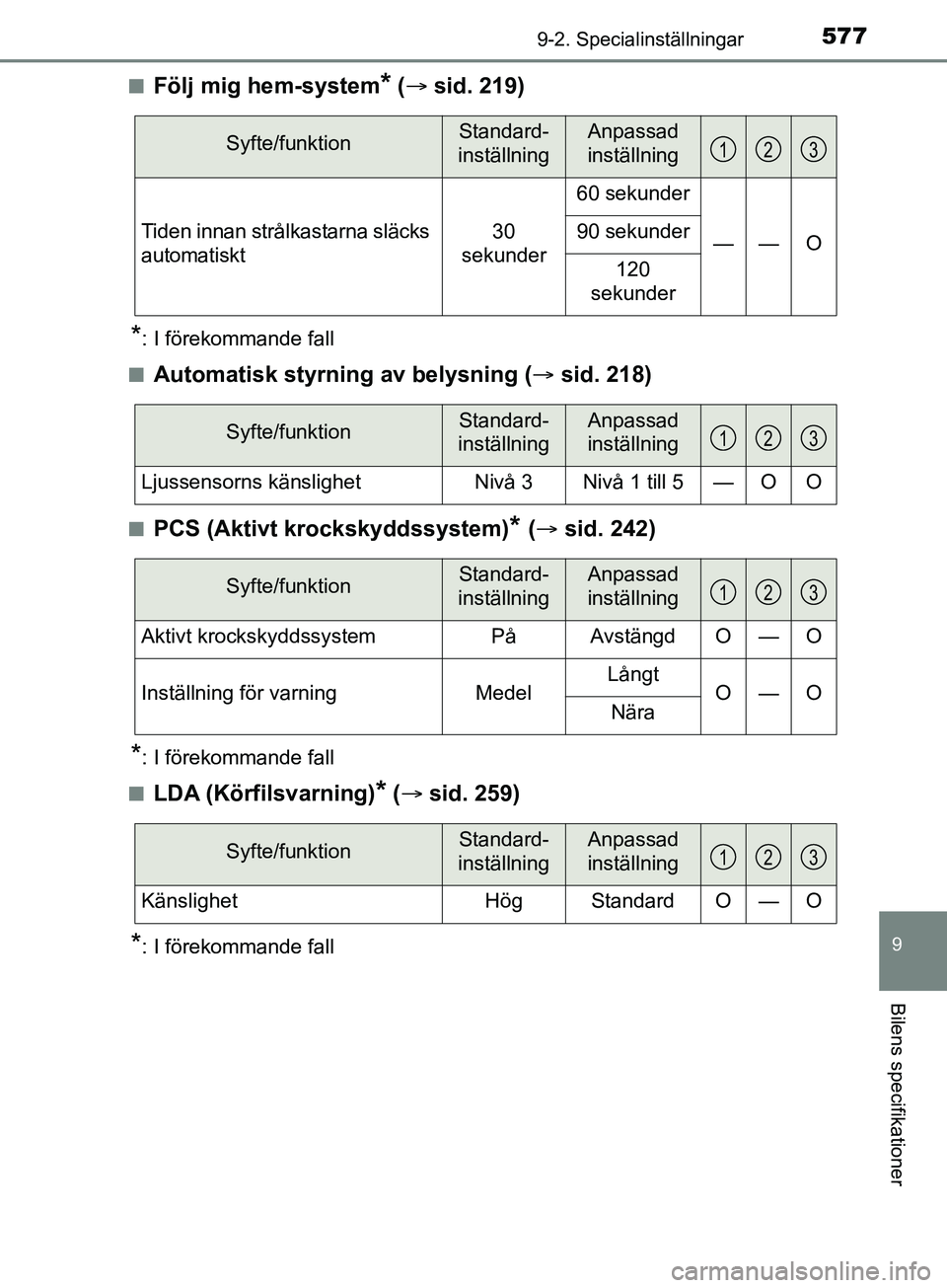 TOYOTA YARIS 2019 Bruksanvisningar (in Swedish) 5779-2. Specialinställningar
9
Bilens specifikationer
YARIS_HV_OM_Europe_OM52K29SEn
Följ mig hem-system* (
sid. 219)
*: I förekommande fall
n
Automatisk styrning av belysning ( sid. 218)
nPC TOYOTA YARIS 2019 Bruksanvisningar (in Swedish) 5779-2. Specialinställningar
9
Bilens specifikationer
YARIS_HV_OM_Europe_OM52K29SEn
Följ mig hem-system* (
sid. 219)
*: I förekommande fall
n
Automatisk styrning av belysning ( sid. 218)
nPC
