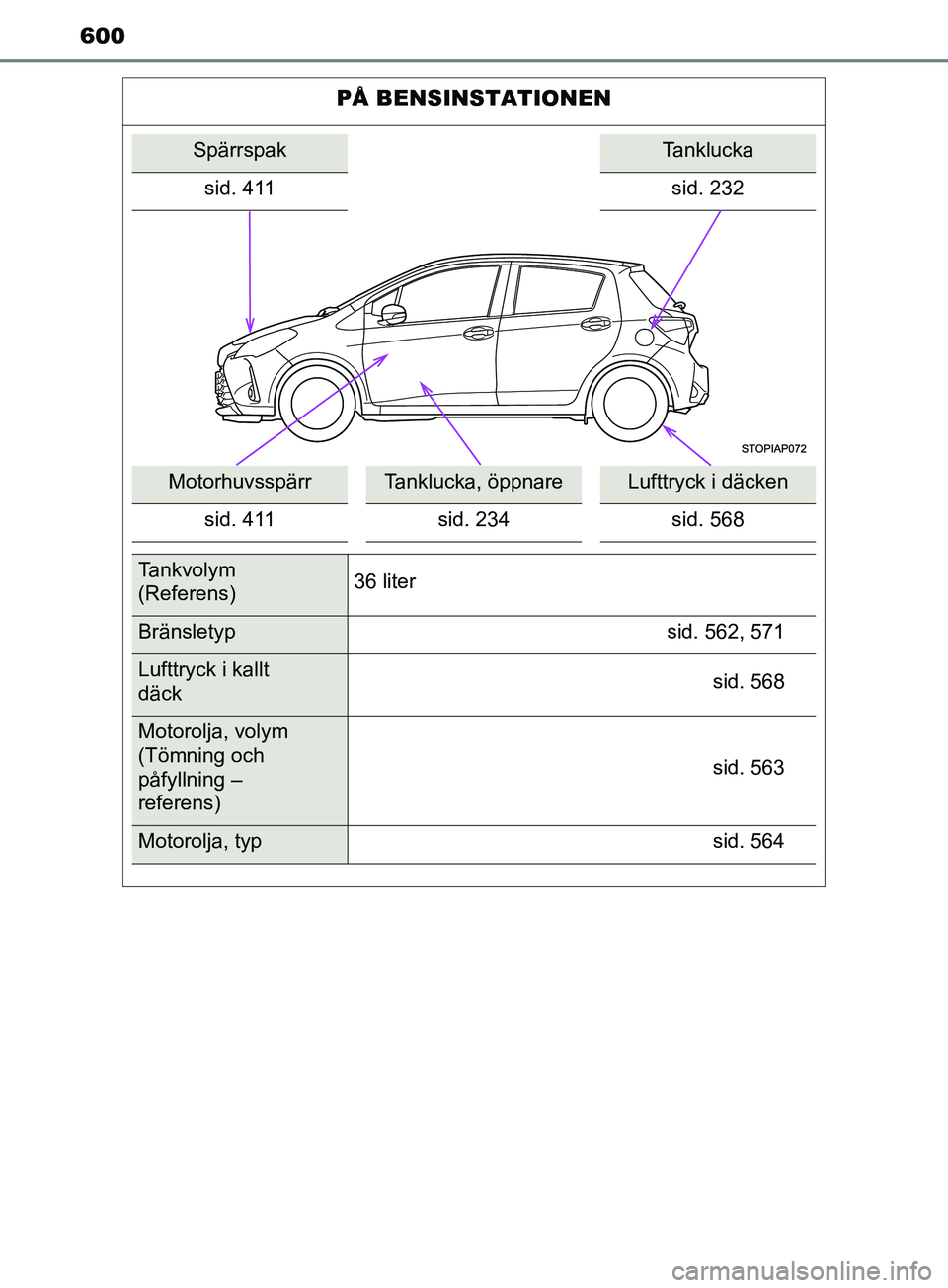 TOYOTA YARIS 2019 Bruksanvisningar (in Swedish) 600
YARIS_HV_OM_Europe_OM52K29SE
PÅ BENSINSTATIONEN
SpärrspakTanklucka
sid. 411 sid. 232
MotorhuvsspärrTanklucka, öppnareLufttryck i däcken
sid. 411 sid. 234 sid. 568
Tankvolym
(Referens)36 lite TOYOTA YARIS 2019 Bruksanvisningar (in Swedish) 600
YARIS_HV_OM_Europe_OM52K29SE
PÅ BENSINSTATIONEN
SpärrspakTanklucka
sid. 411 sid. 232
MotorhuvsspärrTanklucka, öppnareLufttryck i däcken
sid. 411 sid. 234 sid. 568
Tankvolym
(Referens)36 lite