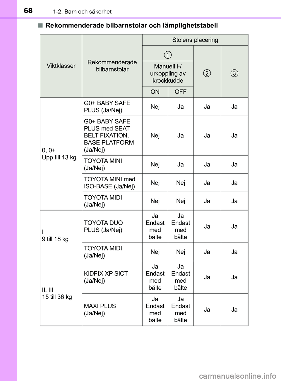 TOYOTA YARIS 2019 Bruksanvisningar (in Swedish) 681-2. Barn och säkerhet
YARIS_HV_OM_Europe_OM52K29SEn
Rekommenderade bilbarnsto
lar och lämplighetstabell
ViktklasserRekommenderade
bilbarnstolar
Stolens placering
Manuell i-/
urkoppling av krock TOYOTA YARIS 2019 Bruksanvisningar (in Swedish) 681-2. Barn och säkerhet
YARIS_HV_OM_Europe_OM52K29SEn
Rekommenderade bilbarnsto
lar och lämplighetstabell
ViktklasserRekommenderade
bilbarnstolar
Stolens placering
Manuell i-/
urkoppling av krock