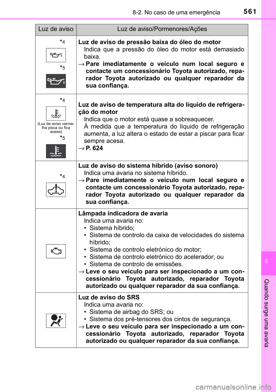 TOYOTA YARIS 2019  Manual de utilização (in Portuguese) 561������1�R��F�D�V�R��G�H��X�P�D��H�P�H�U�J�r�Q�F�L�D
�
�4�X�D�Q�G�R��V�X�U�J�H��X�P�D��D�Y�D�U�L�D
�
�
�
�
�/�X�]��G�H��D�Y�L�V�R��G�H��S�U�H�V�V�m�R��E�D�L�[�D��G�R��y�O�H�R�