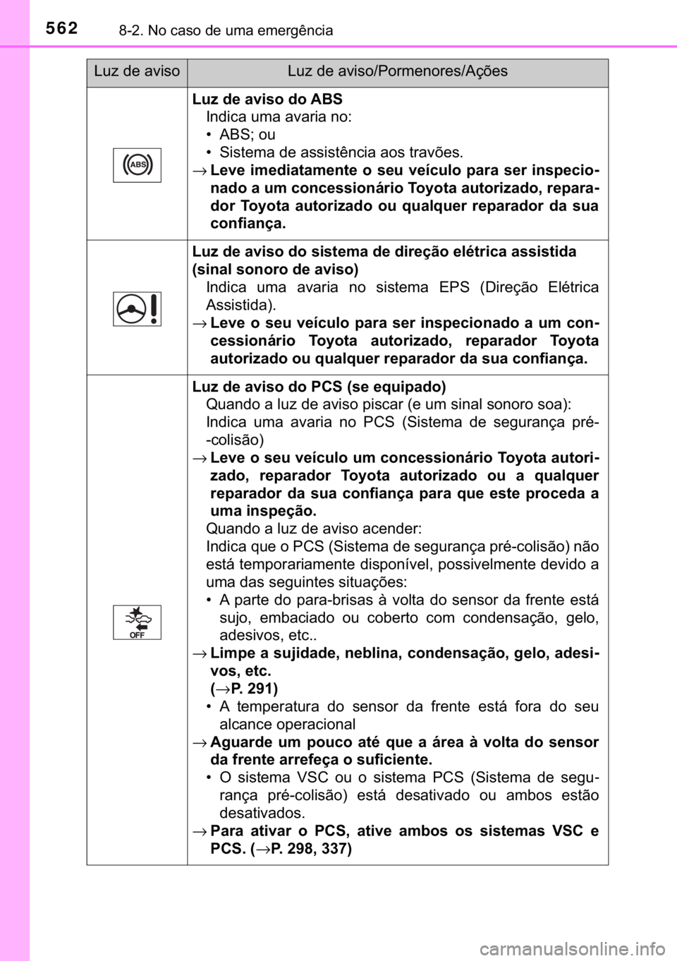 TOYOTA YARIS 2019  Manual de utilização (in Portuguese) 562������1�R��F�D�V�R��G�H��X�P�D��H�P�H�U�J�r�Q�F�L�D
�/�X�]��G�H��D�Y�L�V�R��G�R��$�%�6
�,�Q�G�L�F�D��X�P�D��D�Y�D�U�L�D��Q�R�
�