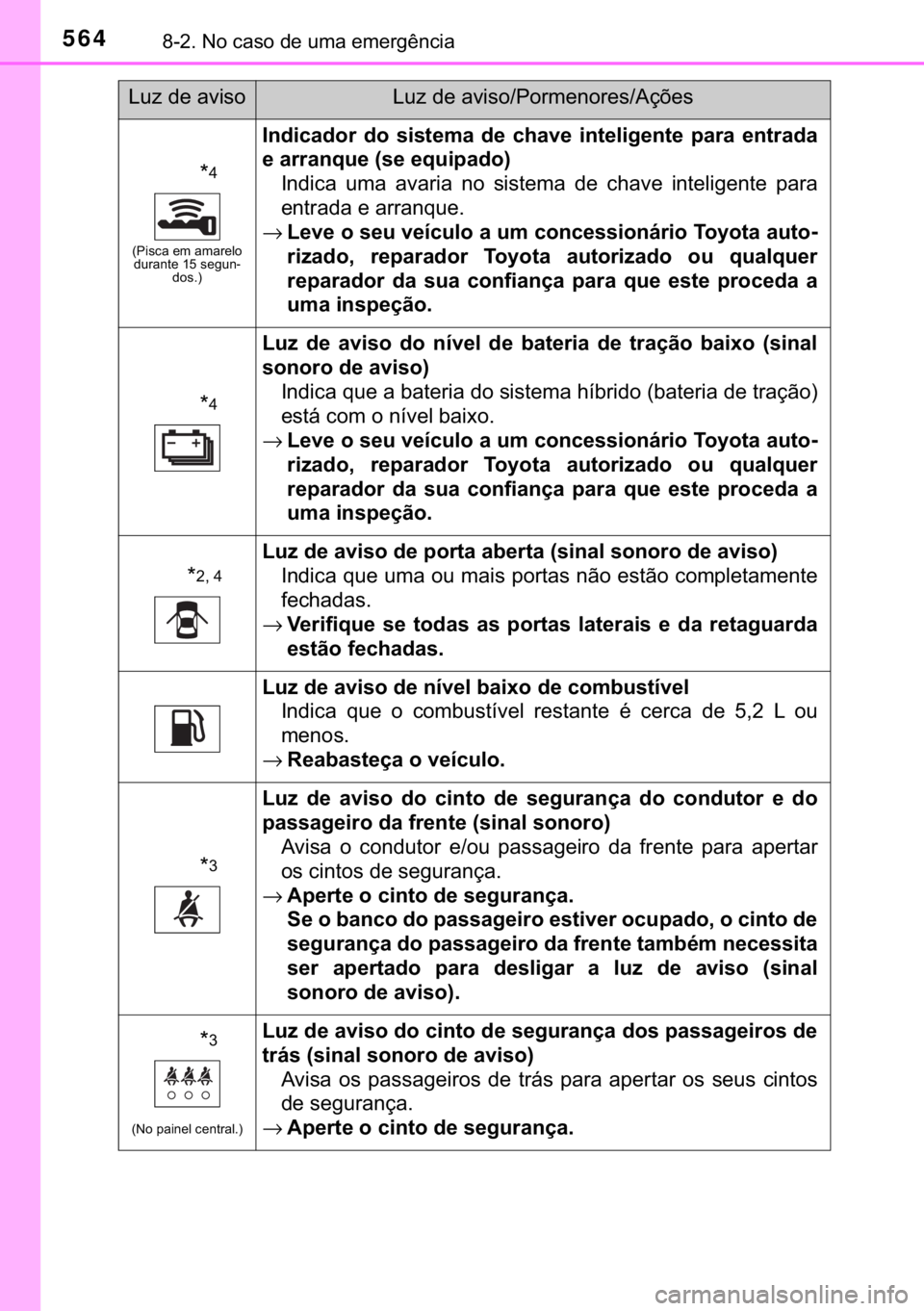 TOYOTA YARIS 2019  Manual de utilização (in Portuguese) 564������1�R��F�D�V�R��G�H��X�P�D��H�P�H�U�J�r�Q�F�L�D
�
�
��3�L�V�F�D��H�P��D�P�D�U�H�O�R�
�G�X�U�D�Q�W�H�����V�H�J�X�Q-
�G�R�V��
�,�Q�G�L�F�D�G�R�U� �G�R� �V�L�V�W�H�P�D� �G�H