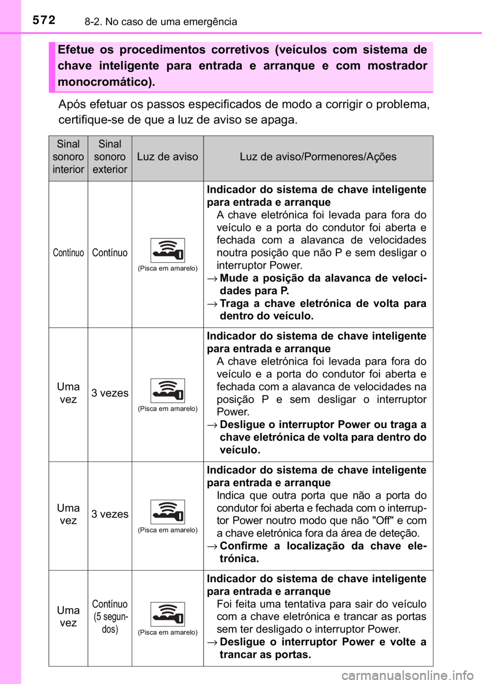 TOYOTA YARIS 2019  Manual de utilização (in Portuguese) 572������1�R��F�D�V�R��G�H��X�P�D��H�P�H�U�J�r�Q�F�L�D
�$�S�y�V��H�I�H�W�X�D�U��R�V��S�D�V�V�R�V��H�V�S�H�F�L�I�L�F�D�G�R�V��G�H��P�R�G�R��D��F�R�U�U�L�J�L�U��R��S�U�R�E�O�H�P�D�
�