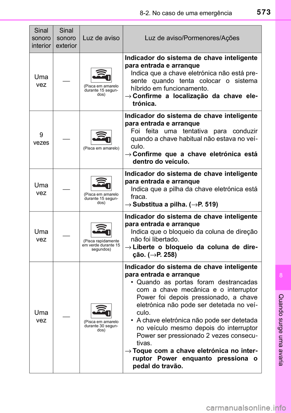 TOYOTA YARIS 2019  Manual de utilização (in Portuguese) 573������1�R��F�D�V�R��G�H��X�P�D��H�P�H�U�J�r�Q�F�L�D
�
�4�X�D�Q�G�R��V�X�U�J�H��X�P�D��D�Y�D�U�L�D
�8�P�D�
�Y�H�]⎯��3�L�V�F�D��H�P��D�P�D�U�H�O�R�
�G�X�U�D�Q�W�H�����V�H�J�X�