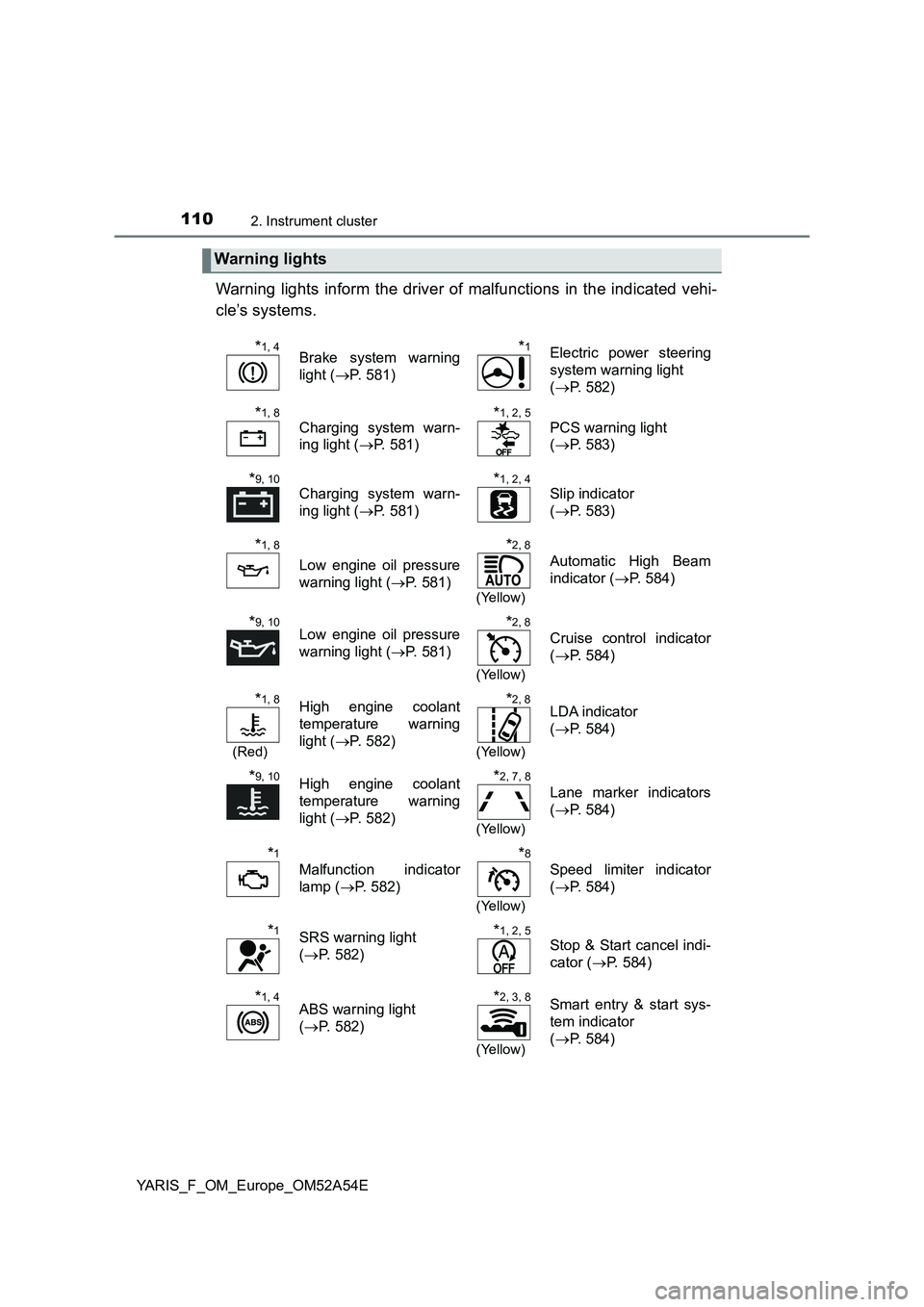 TOYOTA YARIS 2020  Owners Manual 1102. Instrument cluster
YARIS_F_OM_Europe_OM52A54E
Warning lights inform the driver of malfunctions in the indicated vehi- 
cle’s systems.
Warning lights
*1, 4Brake system warning 
light ( P. 58