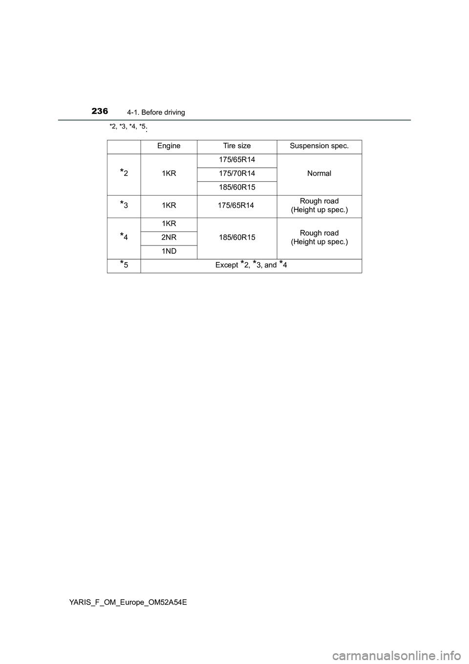 TOYOTA YARIS 2020 Owners Manual 2364-1. Before driving
YARIS_F_OM_Europe_OM52A54E
*2, *3, *4, *5:
EngineTire sizeSuspension spec.
*21KR
175/65R14
Normal175/70R14
185/60R15
*31KR175/65R14Rough road
(Height up spec.)
*4
1KR
185/60R15 TOYOTA YARIS 2020 Owners Manual 2364-1. Before driving
YARIS_F_OM_Europe_OM52A54E
*2, *3, *4, *5:
EngineTire sizeSuspension spec.
*21KR
175/65R14
Normal175/70R14
185/60R15
*31KR175/65R14Rough road
(Height up spec.)
*4
1KR
185/60R15