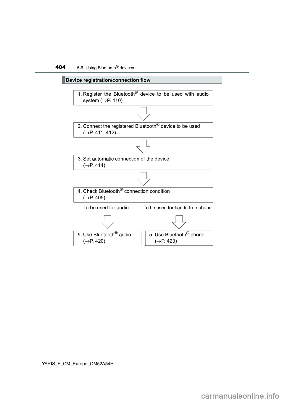TOYOTA YARIS 2020  Owners Manual 4045-6. Using Bluetooth® devices
YARIS_F_OM_Europe_OM52A54E
Device registration/connection flow
1. Register the Bluetooth® device to be used with audio
system (P. 410)
2. Connect the registered B