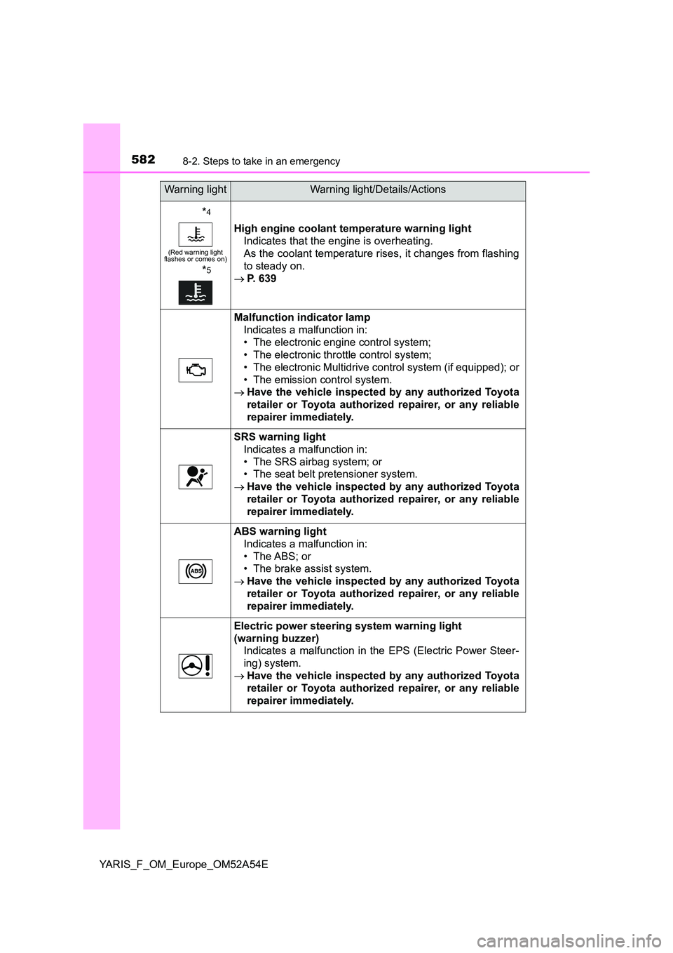 TOYOTA YARIS 2020  Owners Manual 5828-2. Steps to take in an emergency
YARIS_F_OM_Europe_OM52A54E
*4
(Red warning light  flashes or comes on)
*5
High engine coolant temperature warning light 
Indicates that the engine is overheating.
