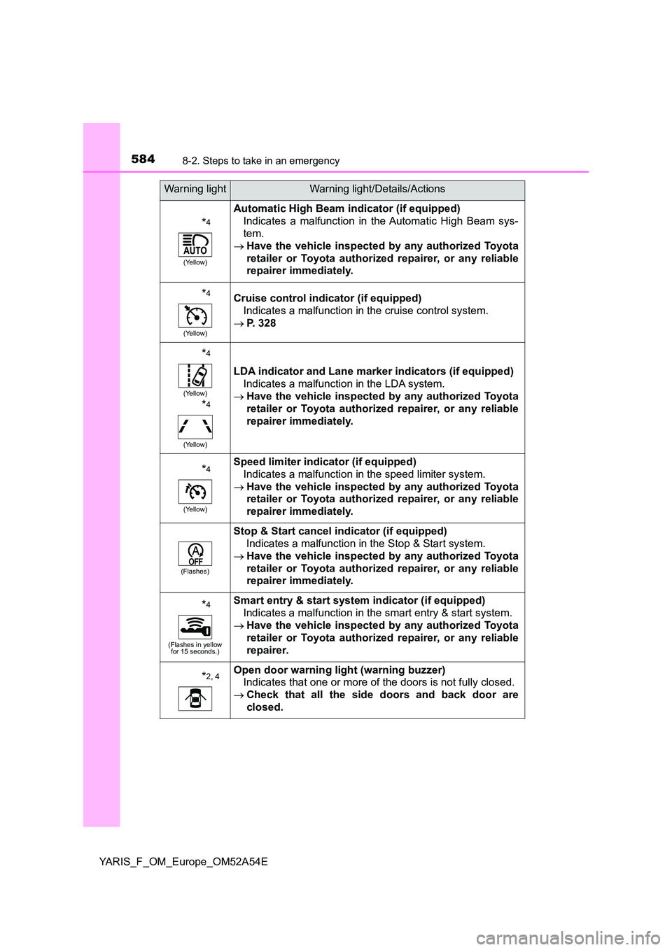 TOYOTA YARIS 2020  Owners Manual 5848-2. Steps to take in an emergency
YARIS_F_OM_Europe_OM52A54E
*4
(Yellow)
Automatic High Beam indicator (if equipped) 
Indicates a malfunction in the Automatic High Beam sys- 
tem. 
 Have the ve