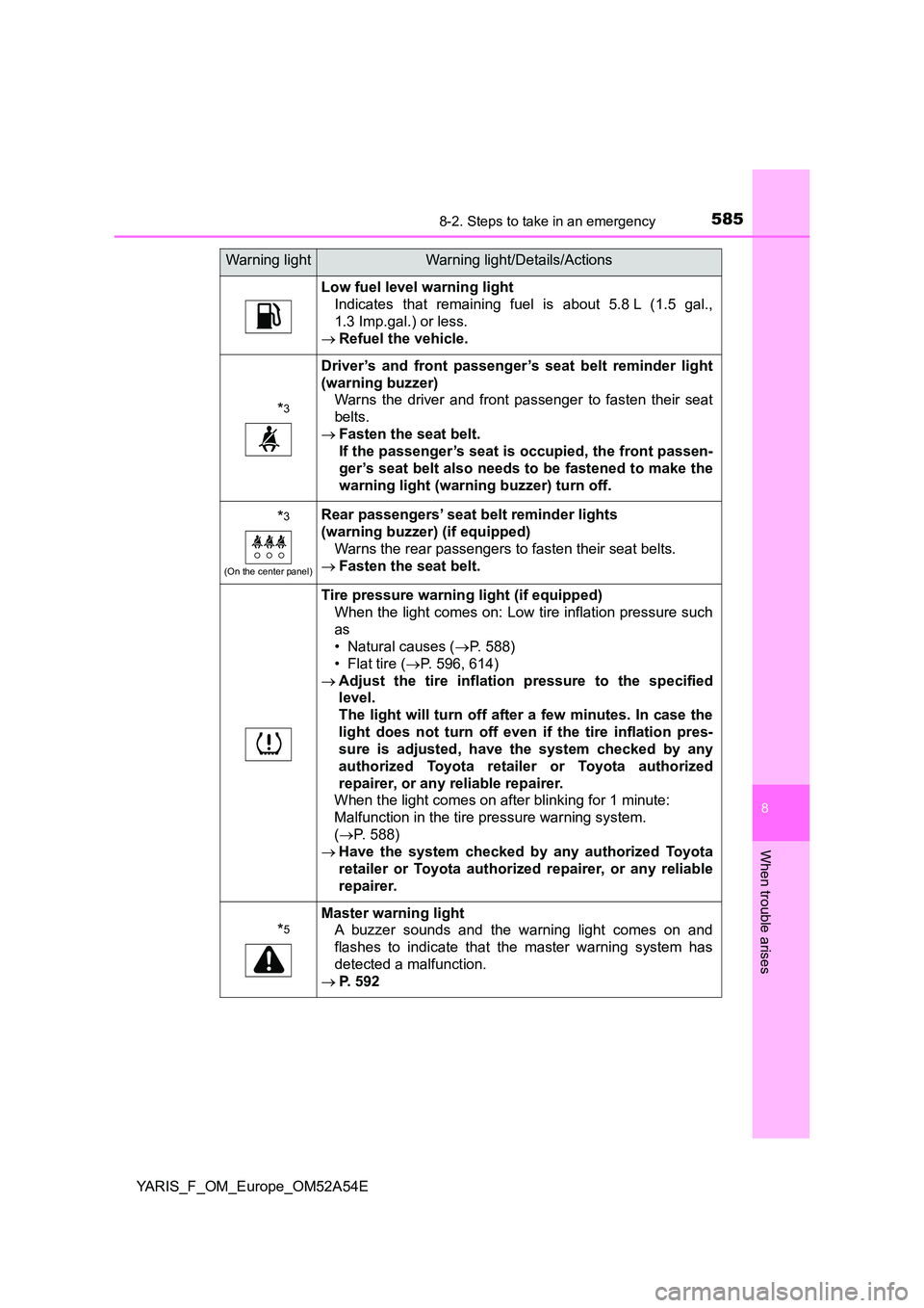 TOYOTA YARIS 2020  Owners Manual 5858-2. Steps to take in an emergency
8
When trouble arises
YARIS_F_OM_Europe_OM52A54E
Low fuel level warning light 
Indicates that remaining fuel is about 5.8 L (1.5 gal., 
1.3 Imp.gal.) or less. 
