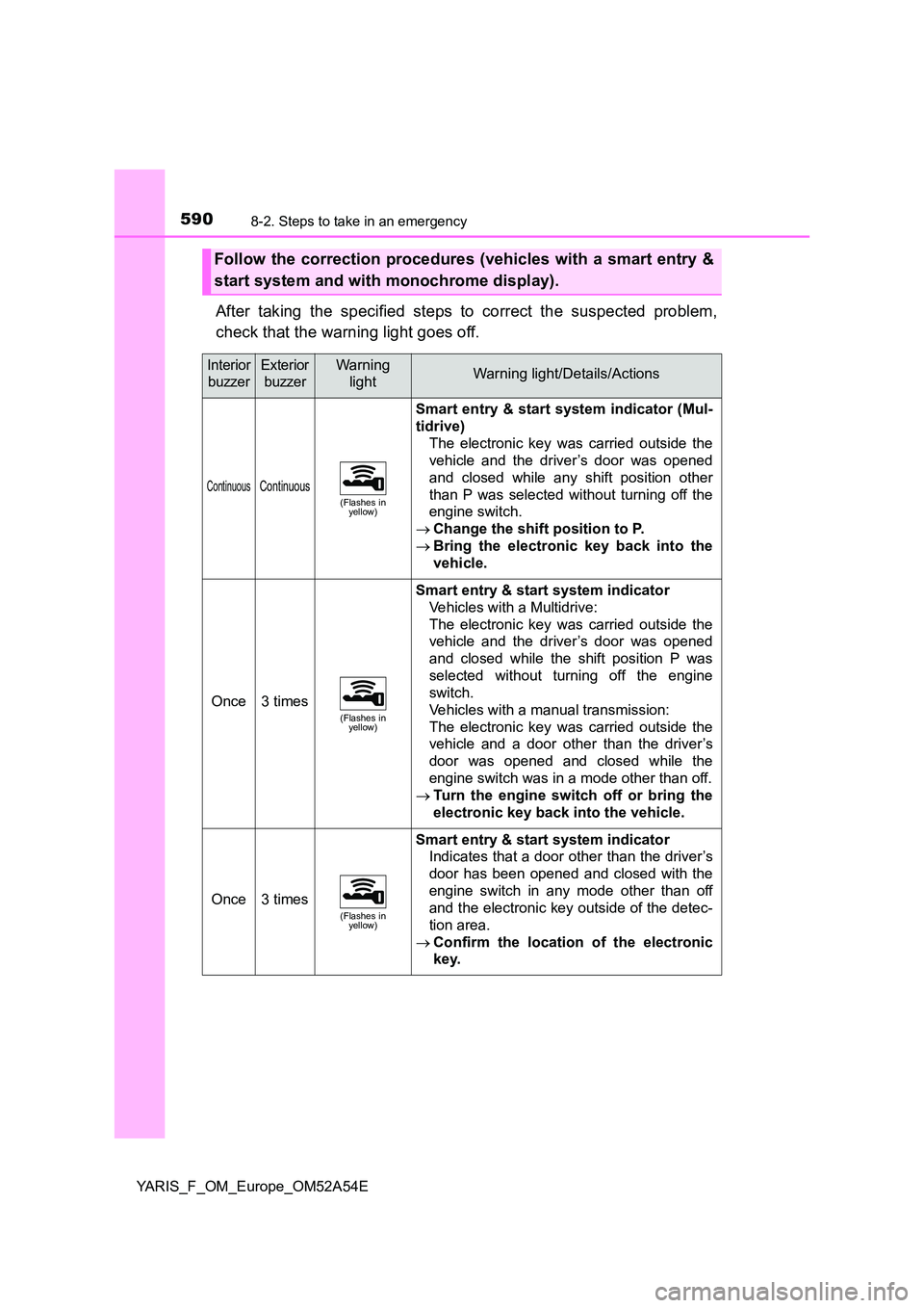TOYOTA YARIS 2020  Owners Manual 5908-2. Steps to take in an emergency
YARIS_F_OM_Europe_OM52A54E
After taking the specified steps to correct the suspected problem, 
check that the warning light goes off.
Follow the correction proced