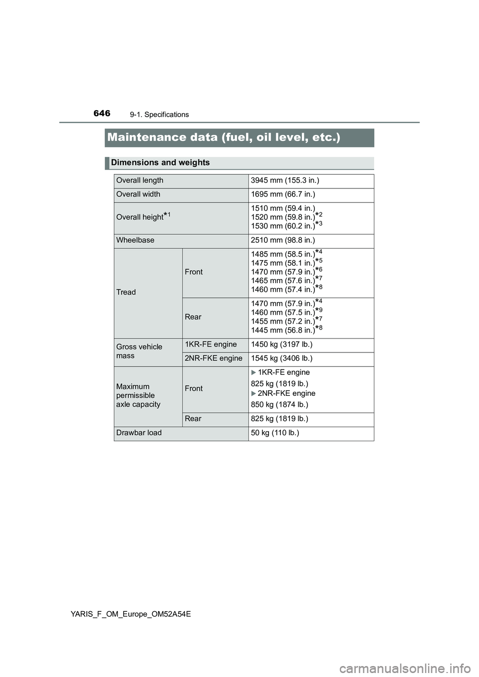 TOYOTA YARIS 2020  Owners Manual 6469-1. Specifications
YARIS_F_OM_Europe_OM52A54E
Maintenance data (fuel, oil level, etc.)
Dimensions and weights
Overall length 3945 mm (155.3 in.)
Overall width 1695 mm (66.7 in.)
Overall height*115