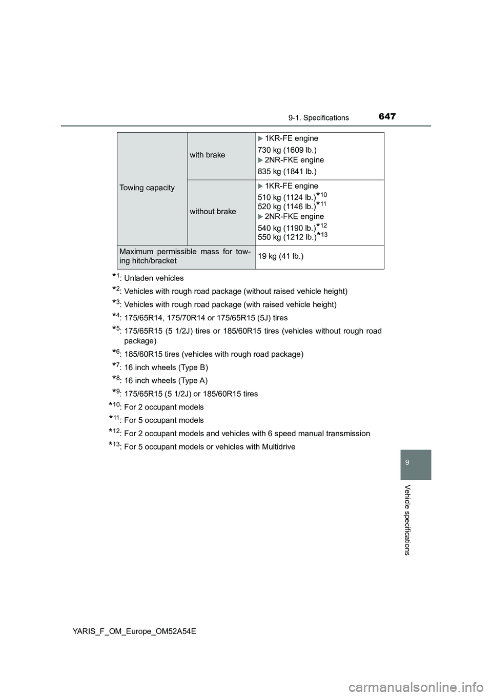 TOYOTA YARIS 2020 Owners Manual 6479-1. Specifications
9
Vehicle specifications
YARIS_F_OM_Europe_OM52A54E
*1: Unladen vehicles
*2: Vehicles with rough road package (without raised vehicle height)
*3: Vehicles with rough road packag TOYOTA YARIS 2020 Owners Manual 6479-1. Specifications
9
Vehicle specifications
YARIS_F_OM_Europe_OM52A54E
*1: Unladen vehicles
*2: Vehicles with rough road package (without raised vehicle height)
*3: Vehicles with rough road packag