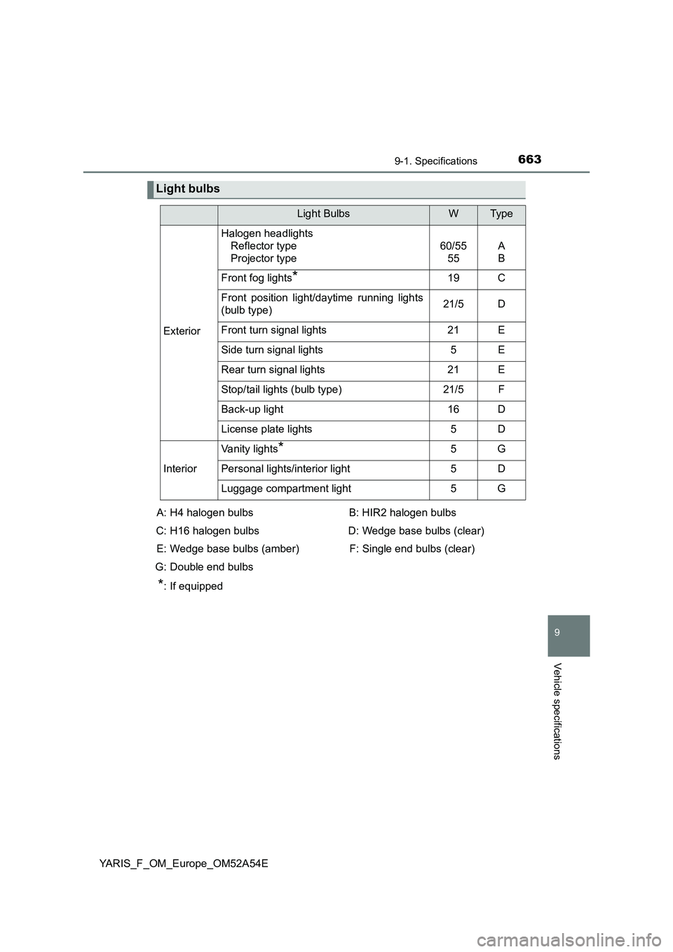 TOYOTA YARIS 2020 Owners Manual 6639-1. Specifications
9
Vehicle specifications
YARIS_F_OM_Europe_OM52A54E
Light bulbs
Light BulbsWTyp e
Exterior
Halogen headlights
Reflector type
Projector type
60/55
55A
B
Front fog lights*19C
Fron TOYOTA YARIS 2020 Owners Manual 6639-1. Specifications
9
Vehicle specifications
YARIS_F_OM_Europe_OM52A54E
Light bulbs
Light BulbsWTyp e
Exterior
Halogen headlights
Reflector type
Projector type
60/55
55A
B
Front fog lights*19C
Fron