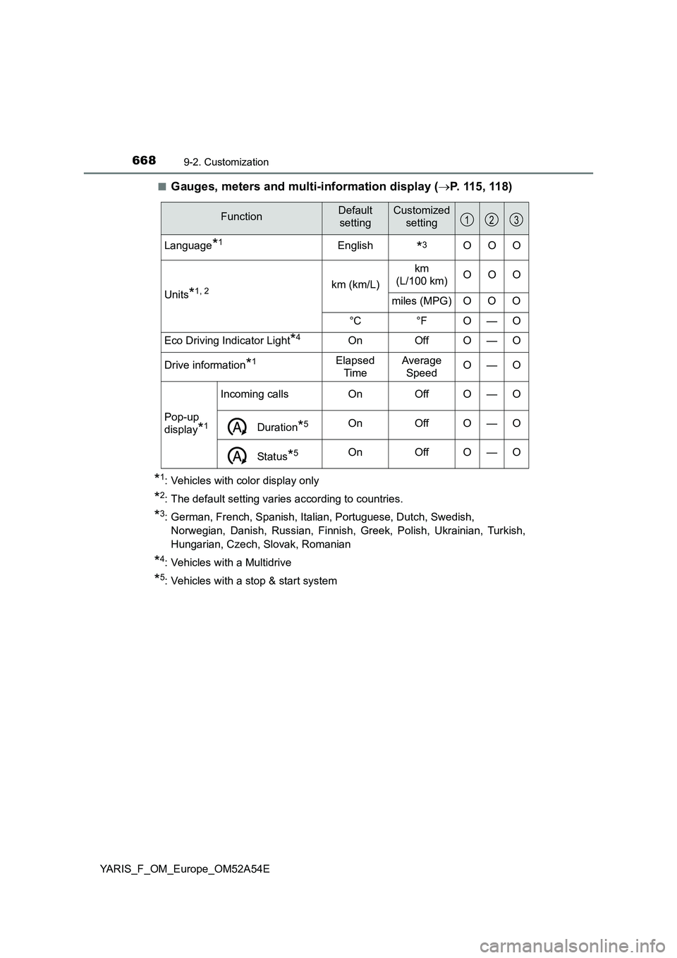 TOYOTA YARIS 2020 Owners Manual 6689-2. Customization
YARIS_F_OM_Europe_OM52A54E■
Gauges, meters and multi-information display (P. 115 , 11 8)
*1: Vehicles with color display only
*2: The default setting varies according to cou TOYOTA YARIS 2020 Owners Manual 6689-2. Customization
YARIS_F_OM_Europe_OM52A54E■
Gauges, meters and multi-information display (P. 115 , 11 8)
*1: Vehicles with color display only
*2: The default setting varies according to cou