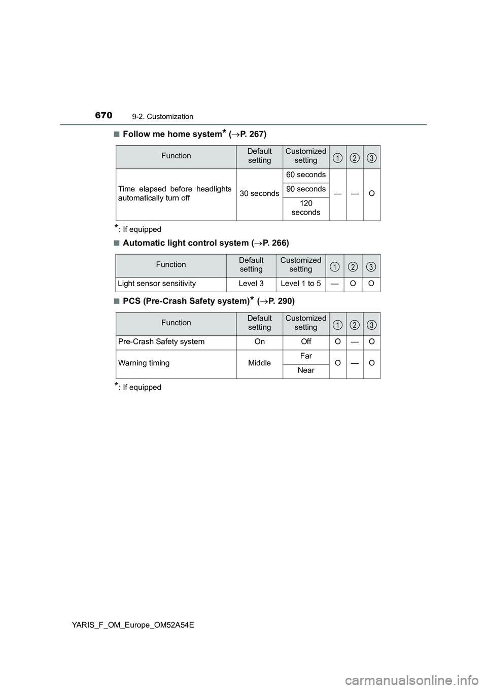 TOYOTA YARIS 2020 Owners Guide 6709-2. Customization
YARIS_F_OM_Europe_OM52A54E■
Follow me home system* (P. 267)
*: If equipped
■
Automatic light control system (P. 266)
■PCS (Pre-Crash Safety system)* (P. 290)
*: If TOYOTA YARIS 2020 Owners Guide 6709-2. Customization
YARIS_F_OM_Europe_OM52A54E■
Follow me home system* (P. 267)
*: If equipped
■
Automatic light control system (P. 266)
■PCS (Pre-Crash Safety system)* (P. 290)
*: If