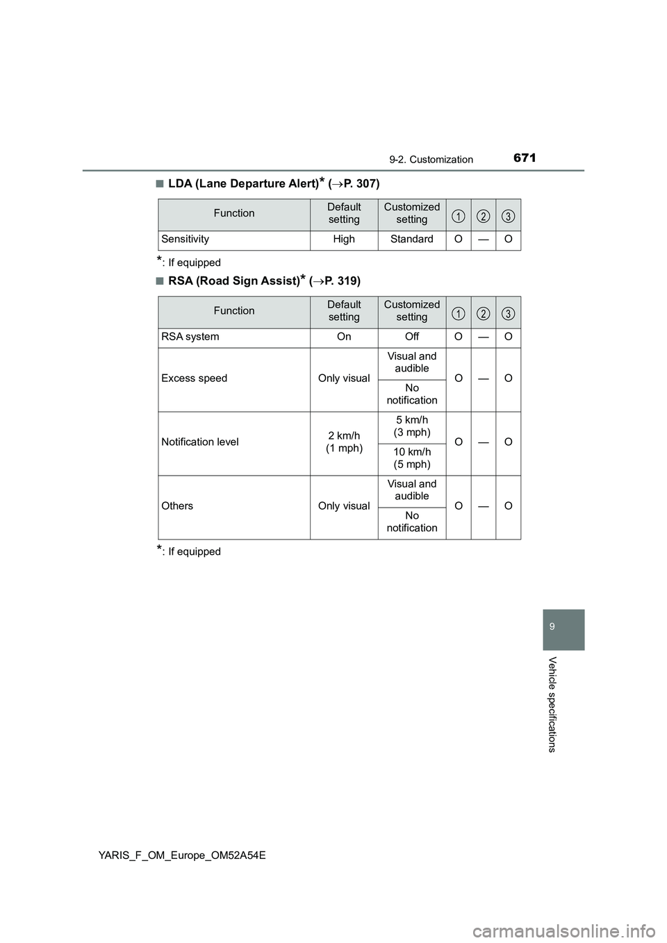 TOYOTA YARIS 2020 Owners Manual 6719-2. Customization
9
Vehicle specifications
YARIS_F_OM_Europe_OM52A54E■
LDA (Lane Departure Alert)* (P. 307)
*: If equipped
■
RSA (Road Sign Assist)* (P. 319)
*: If equipped
FunctionDefau TOYOTA YARIS 2020 Owners Manual 6719-2. Customization
9
Vehicle specifications
YARIS_F_OM_Europe_OM52A54E■
LDA (Lane Departure Alert)* (P. 307)
*: If equipped
■
RSA (Road Sign Assist)* (P. 319)
*: If equipped
FunctionDefau