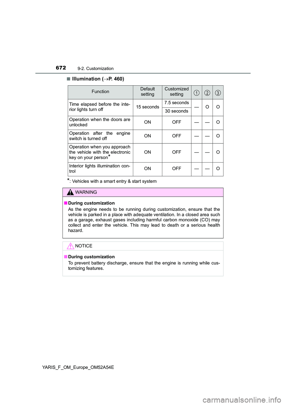 TOYOTA YARIS 2020 Owners Manual 6729-2. Customization
YARIS_F_OM_Europe_OM52A54E
■Illumination ( P. 460)
*: Vehicles with a smart entry & start system
FunctionDefault
setting
Customized
setting
Time elapsed before the inte- TOYOTA YARIS 2020 Owners Manual 6729-2. Customization
YARIS_F_OM_Europe_OM52A54E
■Illumination ( P. 460)
*: Vehicles with a smart entry & start system
FunctionDefault
setting
Customized
setting
Time elapsed before the inte-