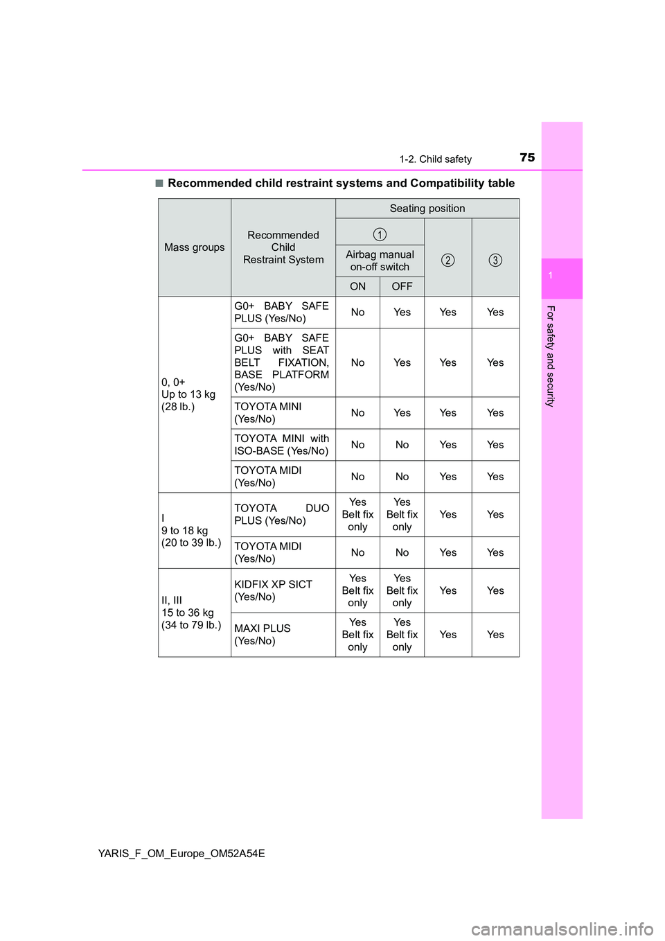 TOYOTA YARIS 2020 Manual PDF 751-2. Child safety
1
For safety and security
YARIS_F_OM_Europe_OM52A54E
■Recommended child restraint systems and Compatibility table
Mass groups
Recommended
Child
Restraint System
Seating posi TOYOTA YARIS 2020 Manual PDF 751-2. Child safety
1
For safety and security
YARIS_F_OM_Europe_OM52A54E
■Recommended child restraint systems and Compatibility table
Mass groups
Recommended
Child
Restraint System
Seating posi