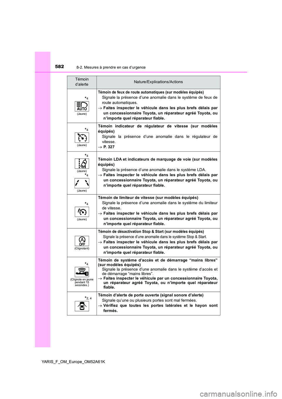 TOYOTA YARIS 2020 Notices Demploi (in French) 5828-2. Mesures à prendre en cas d’urgence
YARIS_F_OM_Europe_OM52A61K
*4
(Jaune)
Témoin de feux de route automatiques (sur modèles équipés)
Signale la présence d’une anomalie dans le systèm TOYOTA YARIS 2020 Notices Demploi (in French) 5828-2. Mesures à prendre en cas d’urgence
YARIS_F_OM_Europe_OM52A61K
*4
(Jaune)
Témoin de feux de route automatiques (sur modèles équipés)
Signale la présence d’une anomalie dans le systèm