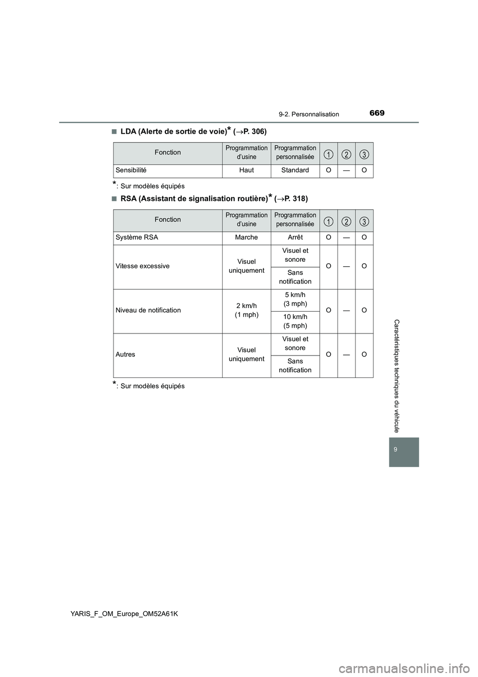 TOYOTA YARIS 2020 Notices Demploi (in French) 6699-2. Personnalisation
9
YARIS_F_OM_Europe_OM52A61K
Caractéristiques techniques du véhicule
■LDA (Alerte de sortie de voie)* (P. 306)
*: Sur modèles équipés
■
RSA (Assistant de signalisa TOYOTA YARIS 2020 Notices Demploi (in French) 6699-2. Personnalisation
9
YARIS_F_OM_Europe_OM52A61K
Caractéristiques techniques du véhicule
■LDA (Alerte de sortie de voie)* (P. 306)
*: Sur modèles équipés
■
RSA (Assistant de signalisa