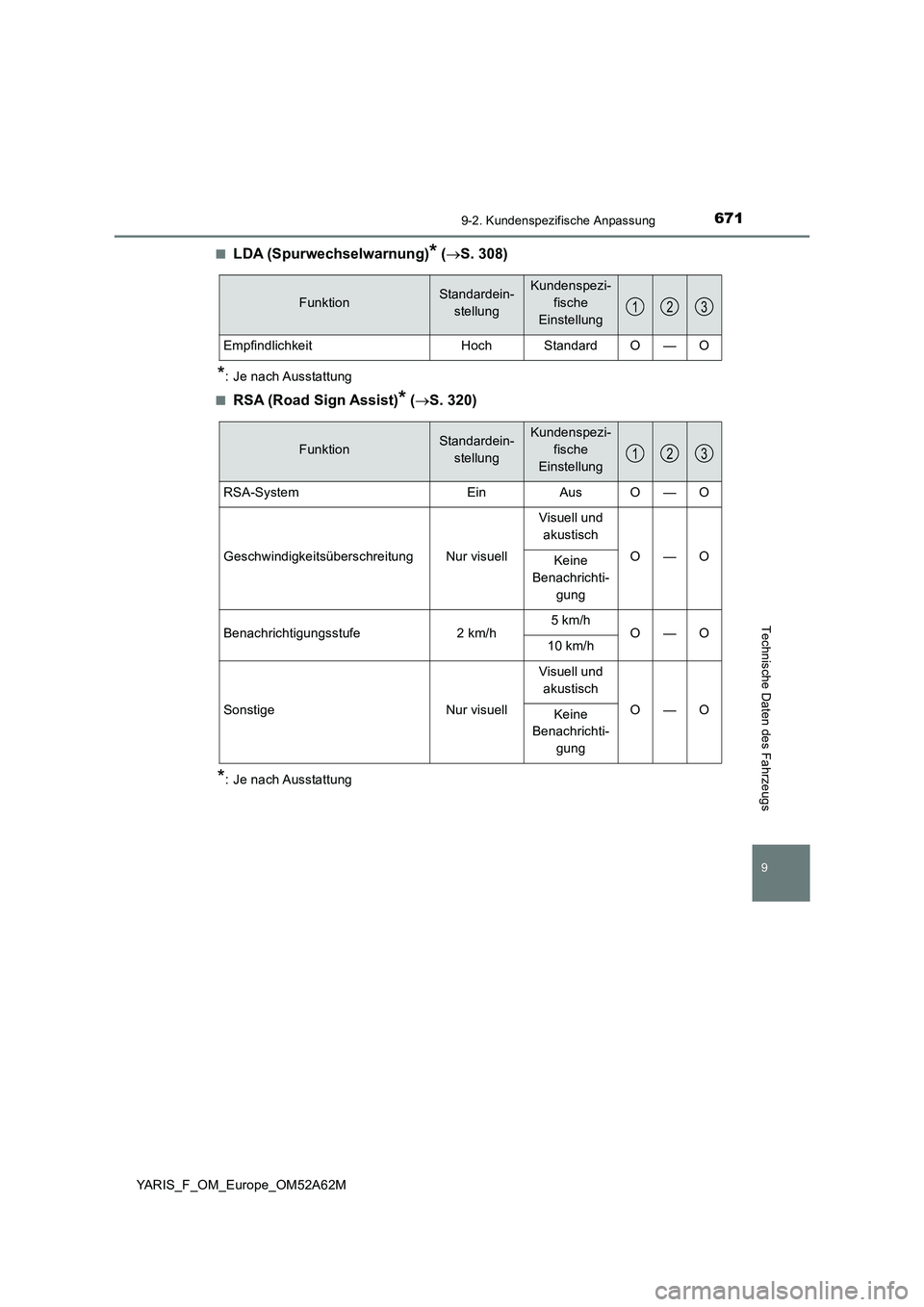 TOYOTA YARIS 2020  Betriebsanleitungen (in German) 6719-2. Kundenspezifische Anpassung
9
YARIS_F_OM_Europe_OM52A62M
Technische Daten des Fahrzeugs
■LDA (Spurwechselwarnung)* (S. 308)
*: Je nach Ausstattung
■
RSA (Road Sign Assist)* (S. 320)
