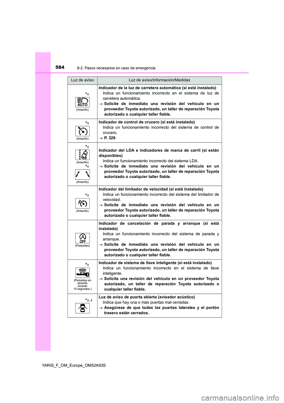 TOYOTA YARIS 2020 Manuale de Empleo (in Spanish) 5848-2. Pasos necesarios en caso de emergencia
YARIS_F_OM_Europe_OM52A93S
*4
(Amarillo)
Indicador de la luz de carretera automática (si está instalado)
Indica un funcionamiento incorrecto en el sis TOYOTA YARIS 2020 Manuale de Empleo (in Spanish) 5848-2. Pasos necesarios en caso de emergencia
YARIS_F_OM_Europe_OM52A93S
*4
(Amarillo)
Indicador de la luz de carretera automática (si está instalado)
Indica un funcionamiento incorrecto en el sis