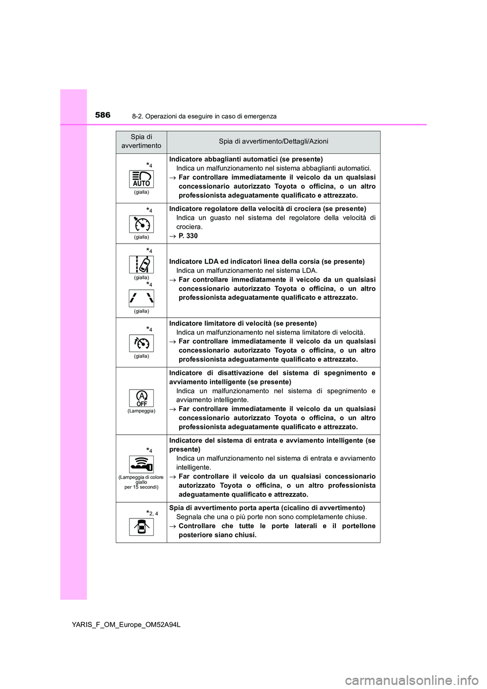 TOYOTA YARIS 2020 Manuale duso (in Italian) 5868-2. Operazioni da eseguire in caso di emergenza
YARIS_F_OM_Europe_OM52A94L
*4
(gialla)
Indicatore abbaglianti automatici (se presente)
Indica un malfunzionamento nel sistema abbaglianti automatic TOYOTA YARIS 2020 Manuale duso (in Italian) 5868-2. Operazioni da eseguire in caso di emergenza
YARIS_F_OM_Europe_OM52A94L
*4
(gialla)
Indicatore abbaglianti automatici (se presente)
Indica un malfunzionamento nel sistema abbaglianti automatic